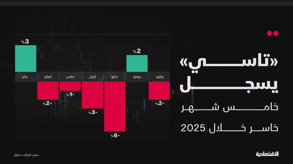 "تاسي" يسجل خامس شهر خاسر.. وأغسطس يحسم اتجاهه مع اكتمال أرباح الشركات