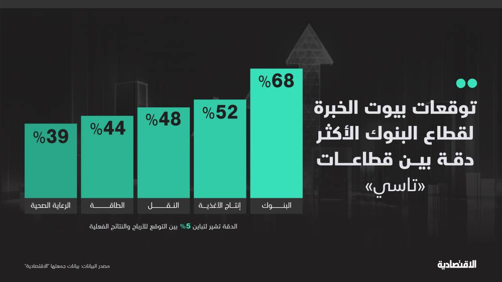 توقعات بيوت الخبرة تبعد 78% عن الأرباح الفعلية لشركات "تاسي".. "سيكو" و"قيمة" الأدق