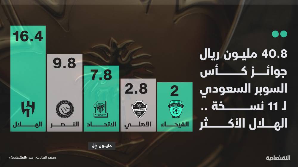 40.8 مليون ريال جوائز كأس السوبر السعودي لـ 11 نسخة .. الهلال الأكثر