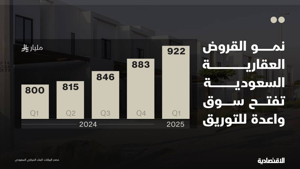 ديون عقارية بتريليون ريال متاحة للتوريق تنوّع الاستثمارات في السعودية