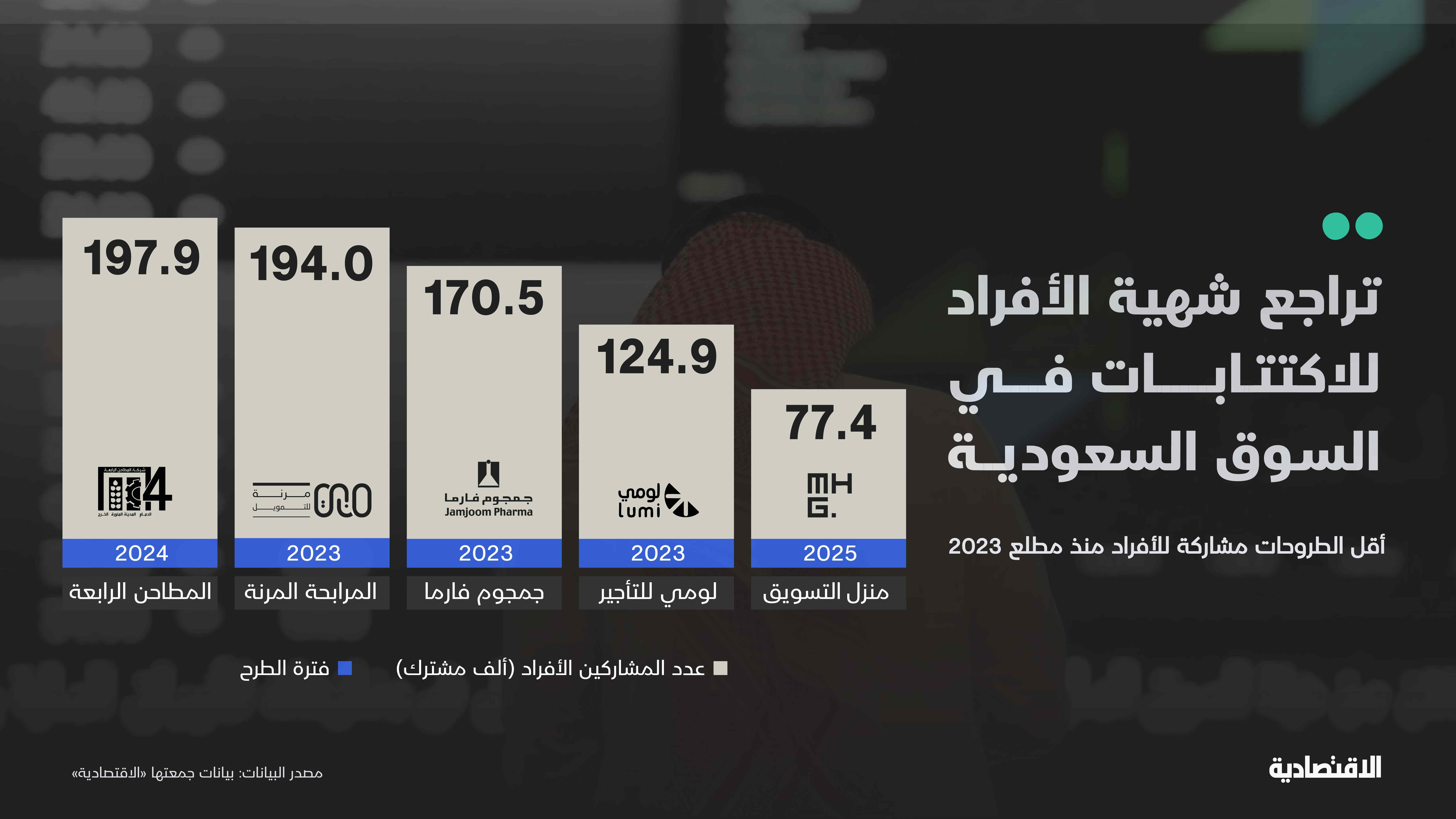 تراجع شهية الأفراد للطروحات في "تاسي" و"منزل التسويق" يشهد أدنى مشاركة منذ مطلع 2023