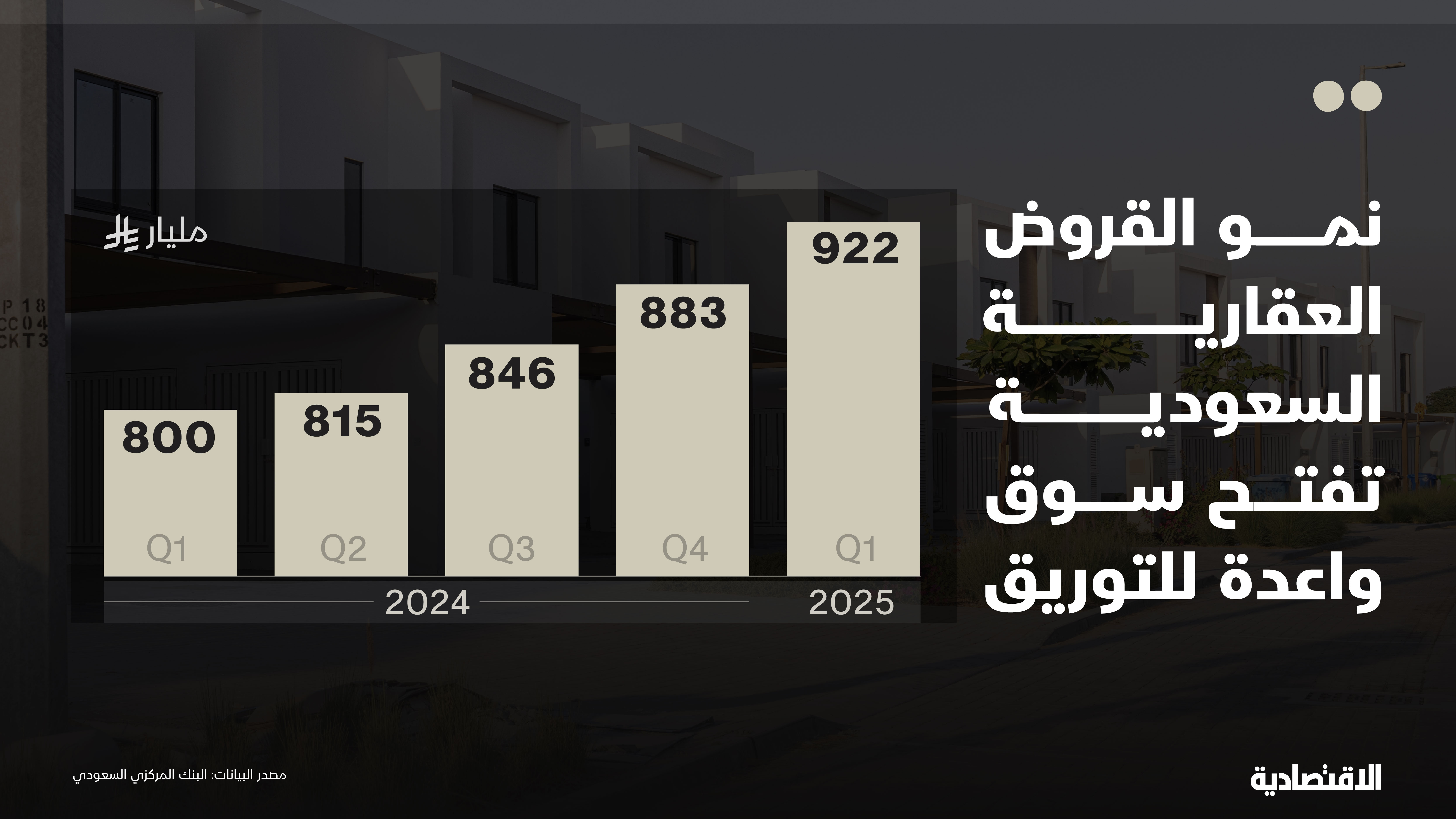 نمو القروض العقارية السعودية يفتح سوقا واعدة للتوريق