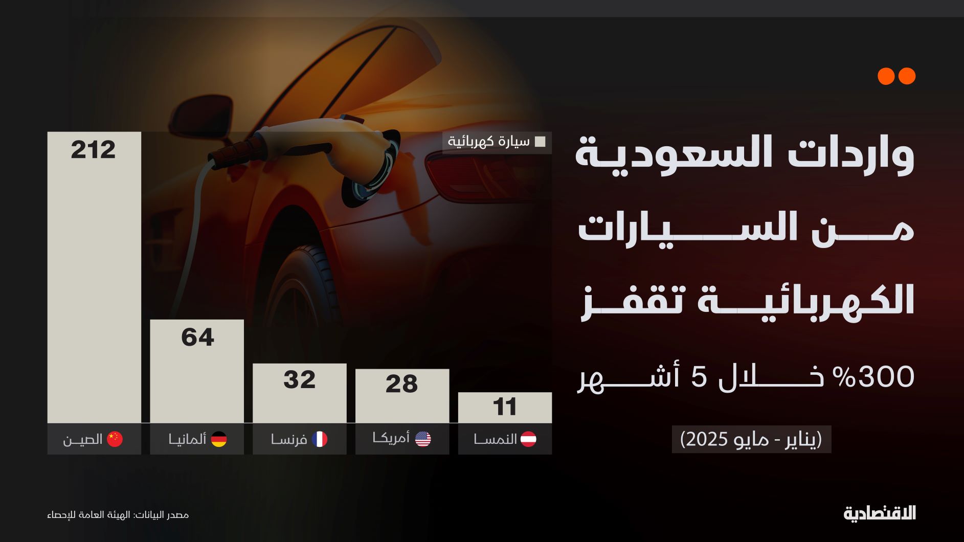 واردات السعودية من السيارات الكهربائية تقفز 301% خلال 5 أشهر