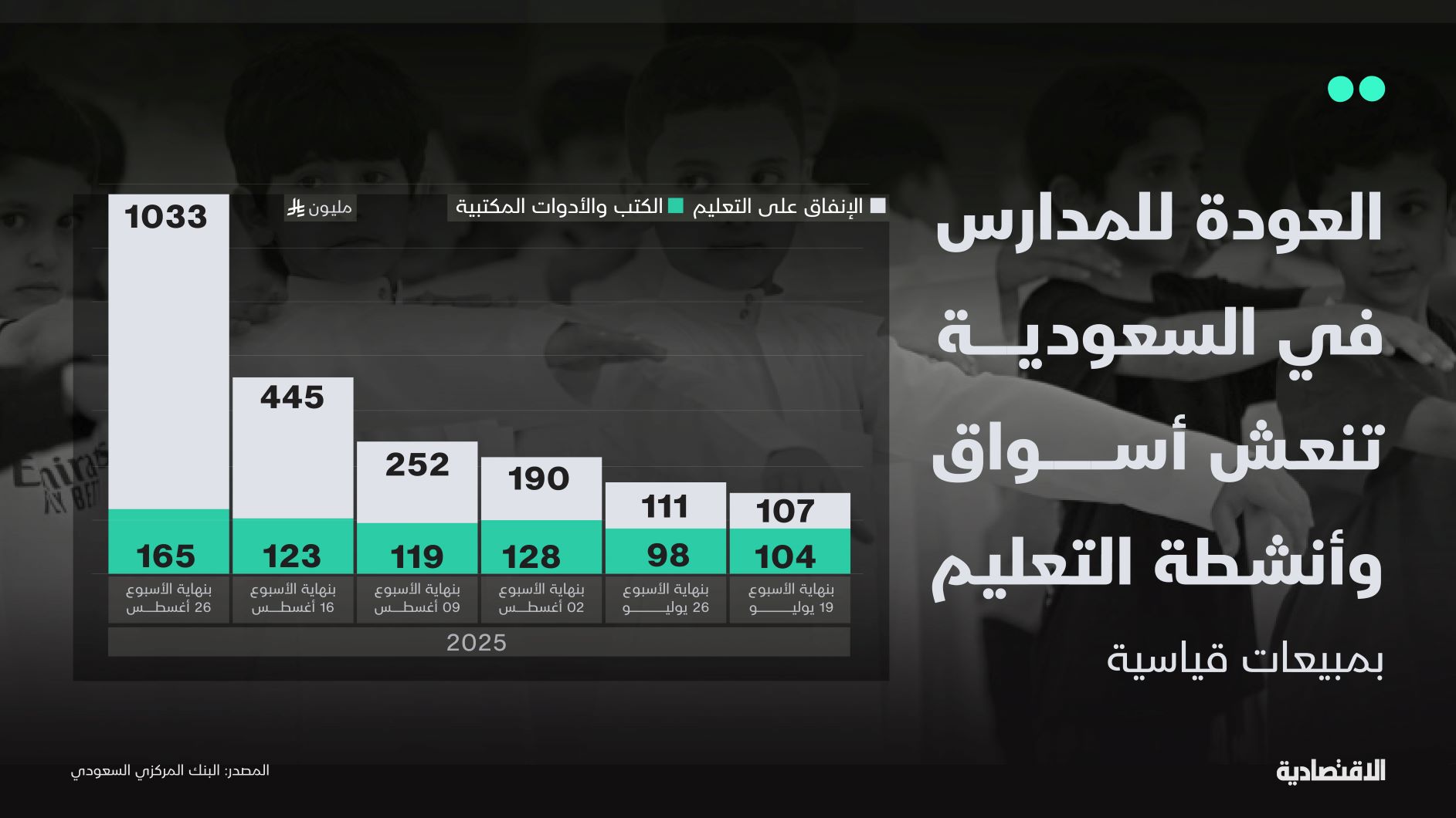 العودة إلى المدارس تنعش أنشطة التعليم في السعودية