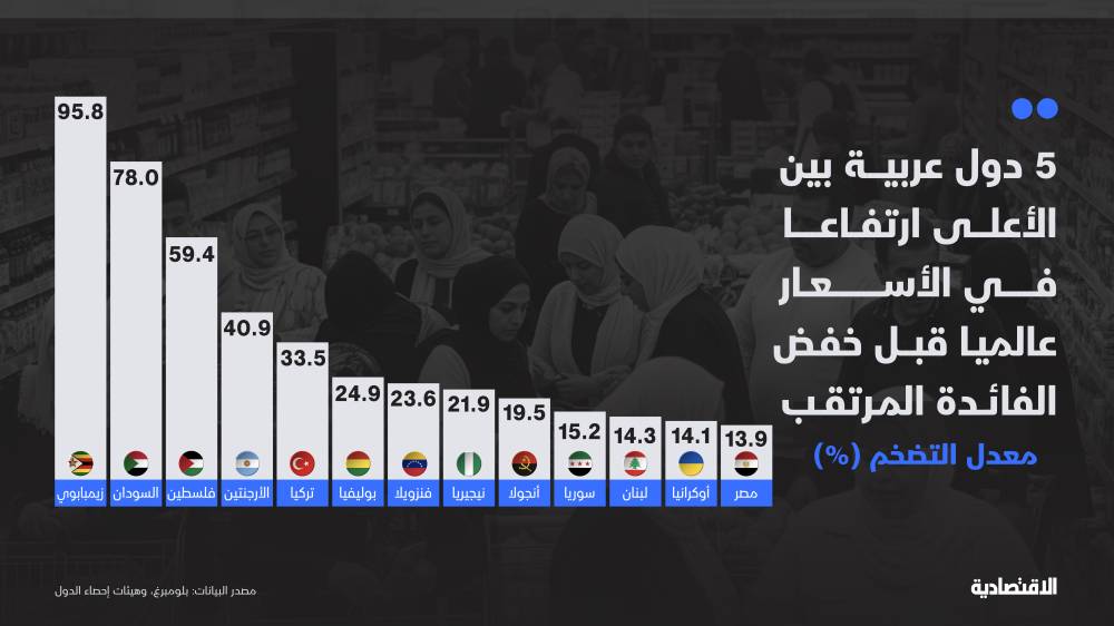 مع ترقب خفض الفائدة .. لماذا ارتفاع الأسعار في دول عربية بين الأعلى عالميا؟