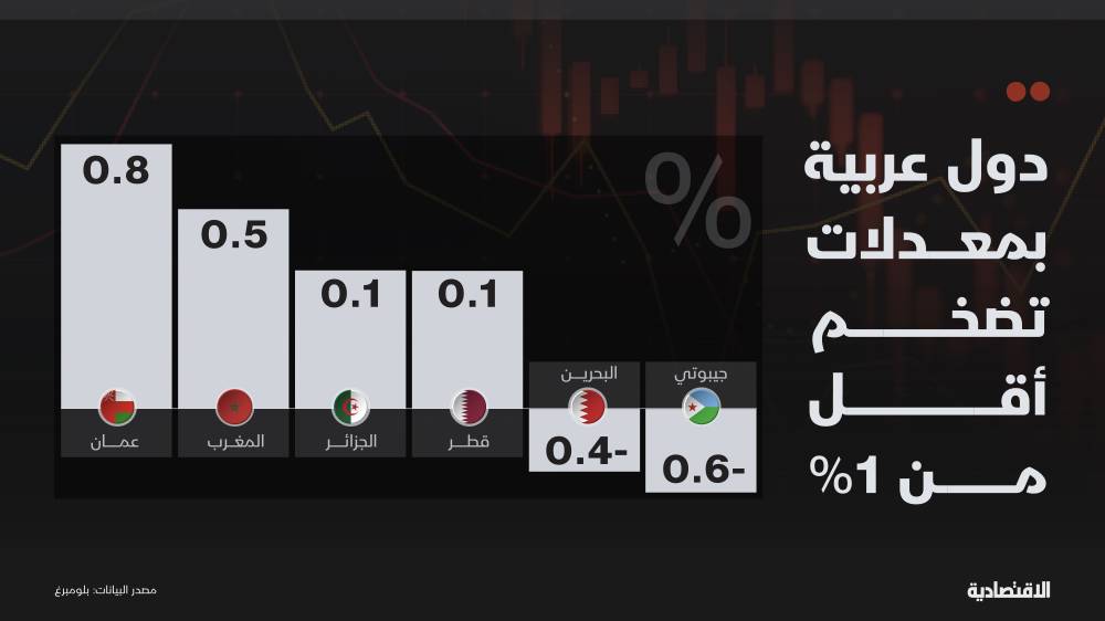 مع ترقب خفض الفائدة .. لماذا ارتفاع الأسعار في دول عربية بين الأعلى عالميا؟