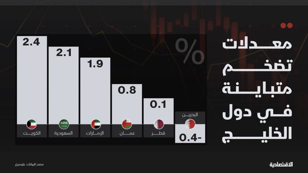 مع ترقب خفض الفائدة .. لماذا ارتفاع الأسعار في دول عربية بين الأعلى عالميا؟