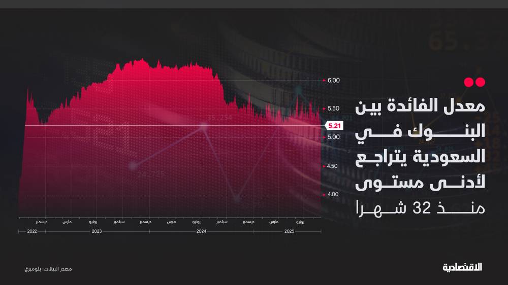 "السايبور" في السعودية يتراجع لأدنى مستوى في 32 شهرا وسط انخفاض أسهم "البنوك"