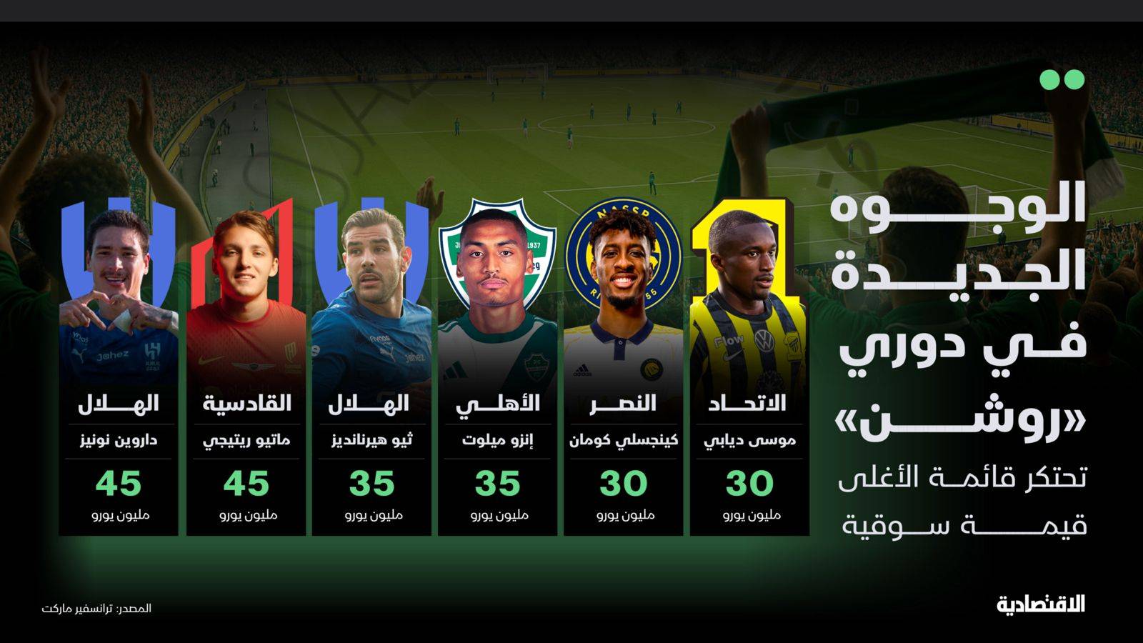 الوجوه الجديدة في دوري روشن السعودي تحتكر قائمة أغلى اللاعبين قيمة سوقية