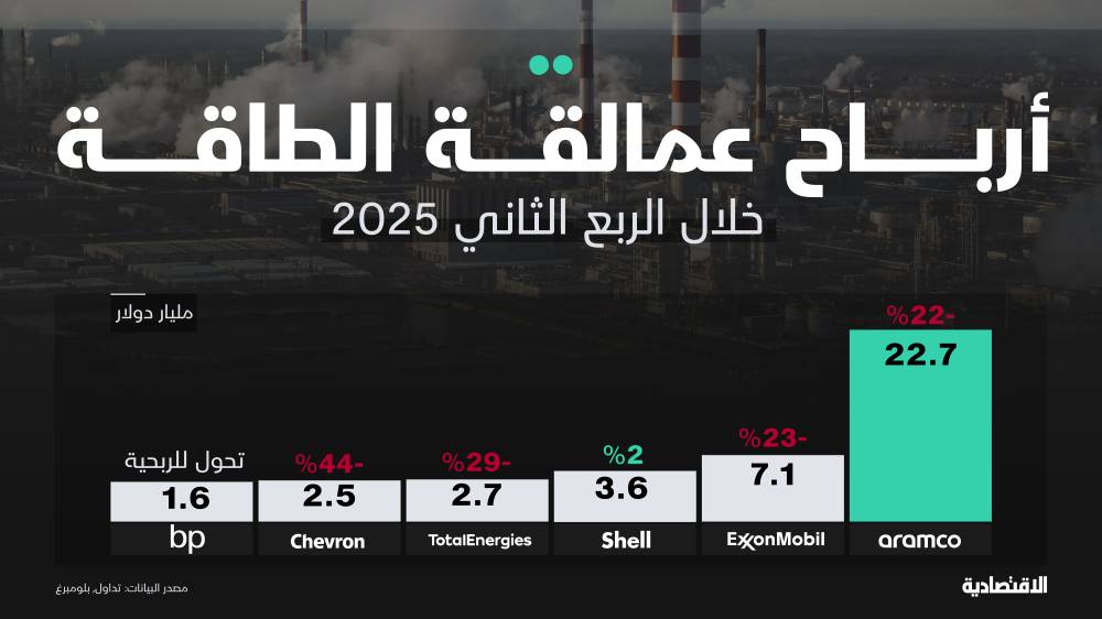 أرباح "أرامكو" 1.3 ضعف أكبر 5 شركات نفط عالمية مجتمعة