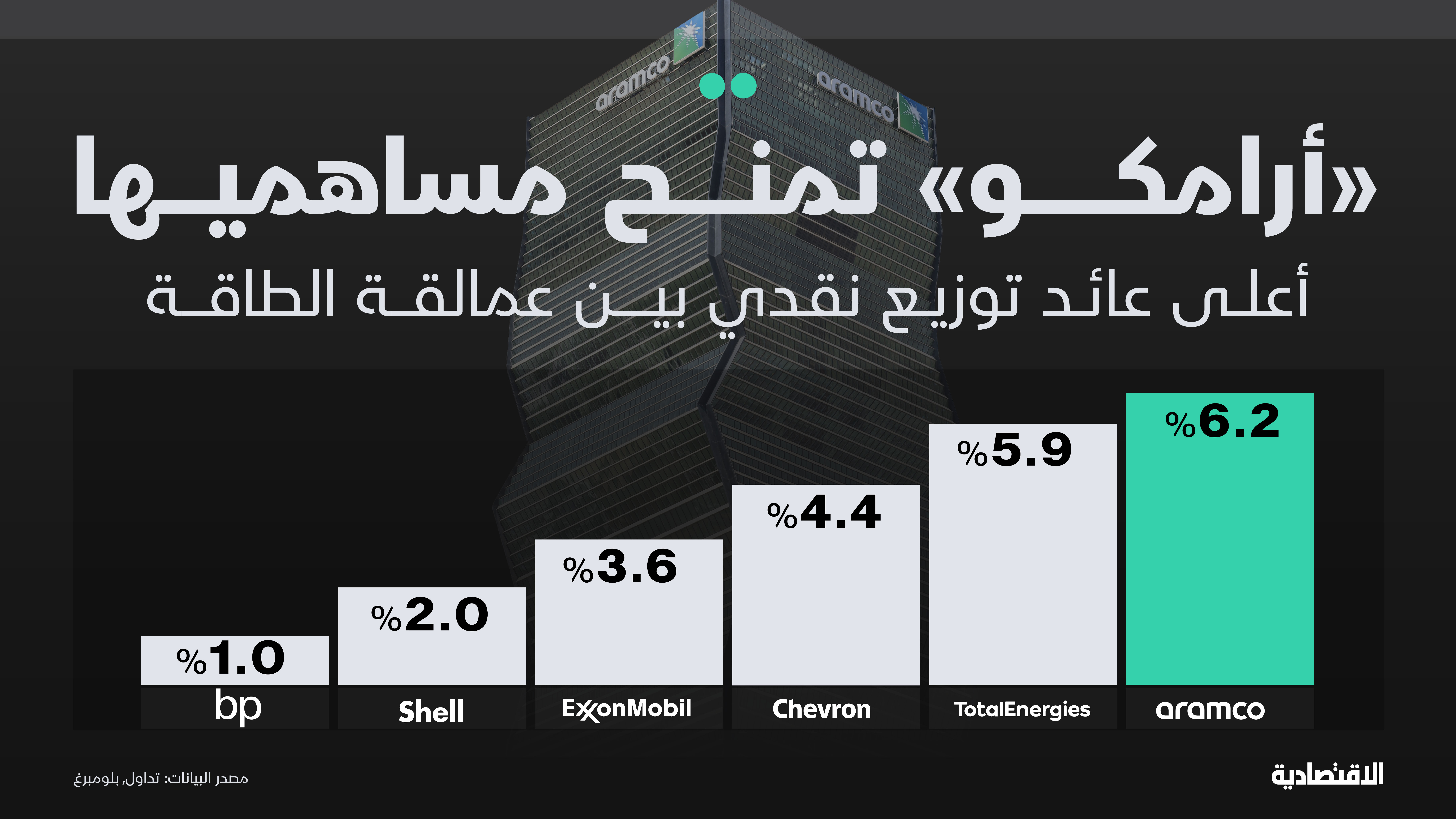 عائد التوزيع النقدي لأرامكو الأعلى بين المنافسين ويفوق "تاسي"