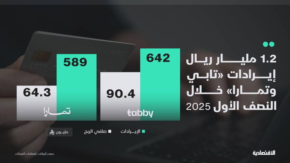 عمولات التجار ترفع إيرادات "تابي" و"تمارا" 41 % خلال النصف الأول