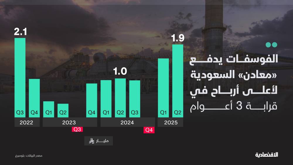 "معادن" تحقق في الربع الثاني أعلى أرباح خلال 3 أعوام بدعم الفوسفات والذهب
