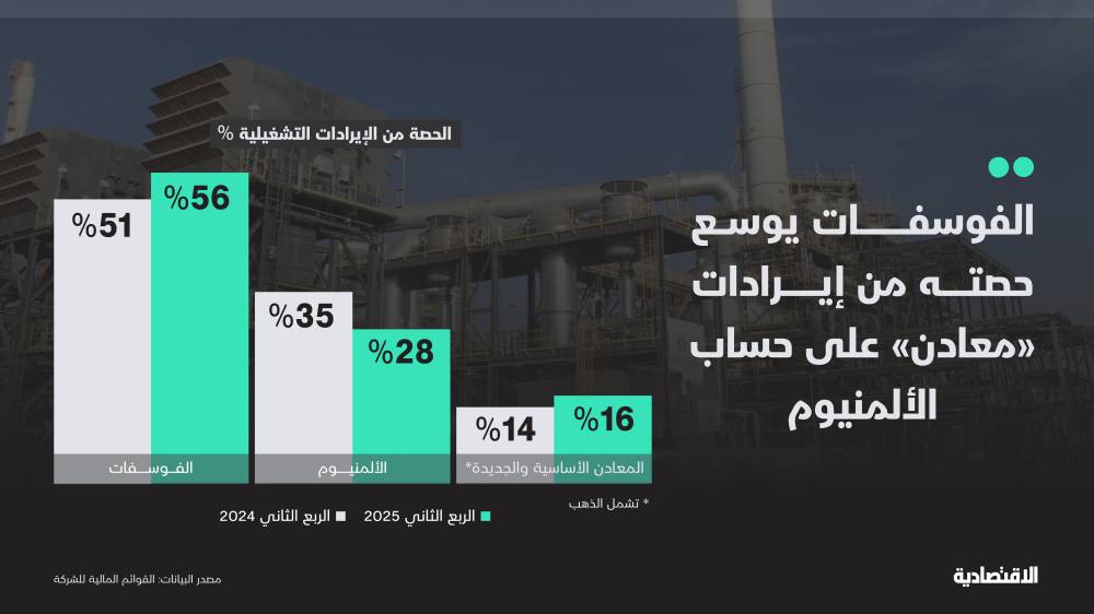 "معادن" تحقق في الربع الثاني أعلى أرباح خلال 3 أعوام بدعم الفوسفات والذهب