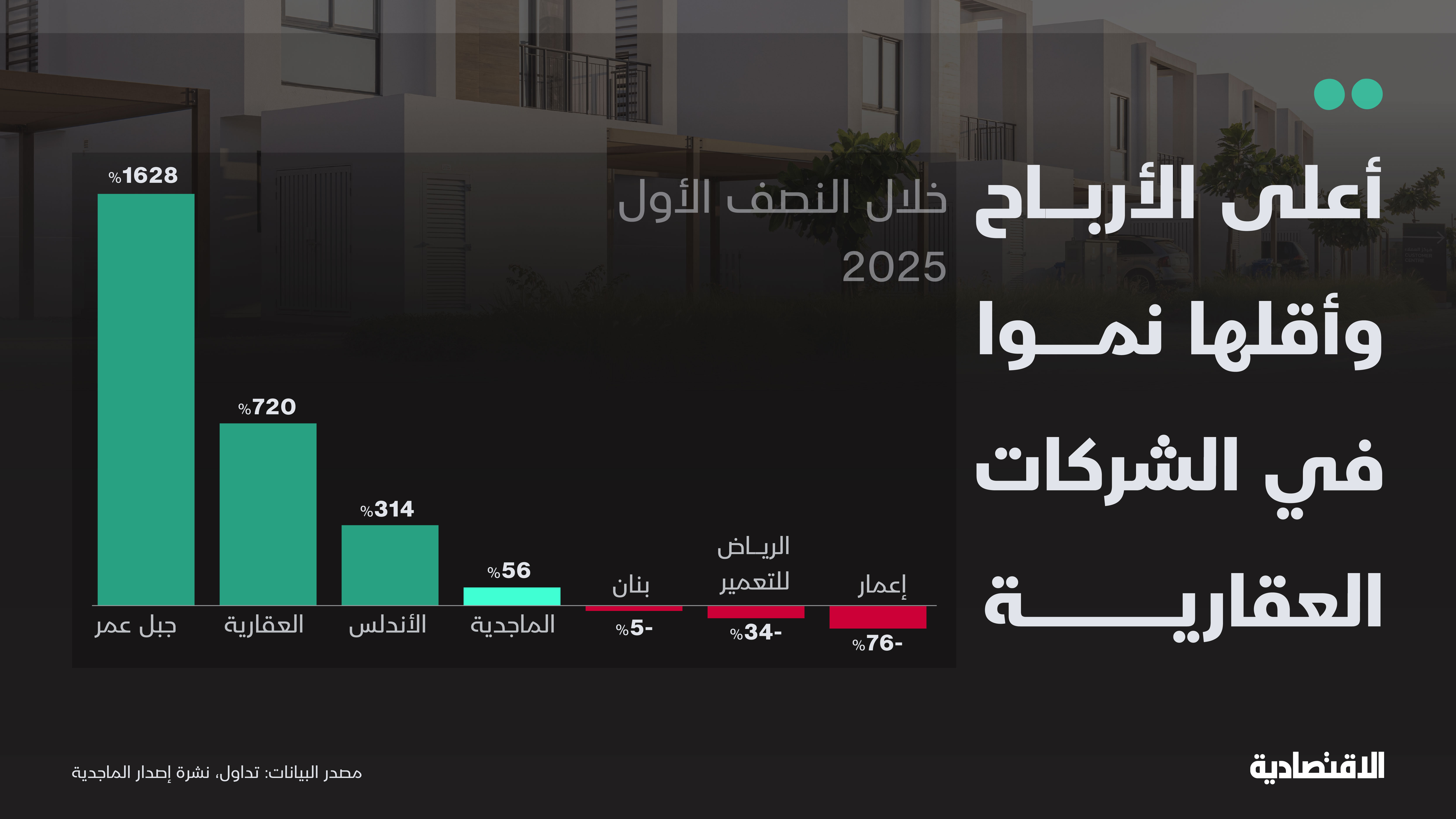 دق جرس إدراج الماجدية رغم تحديات تاسي وقطاع العقار..أين موقعها بين المنافسين؟