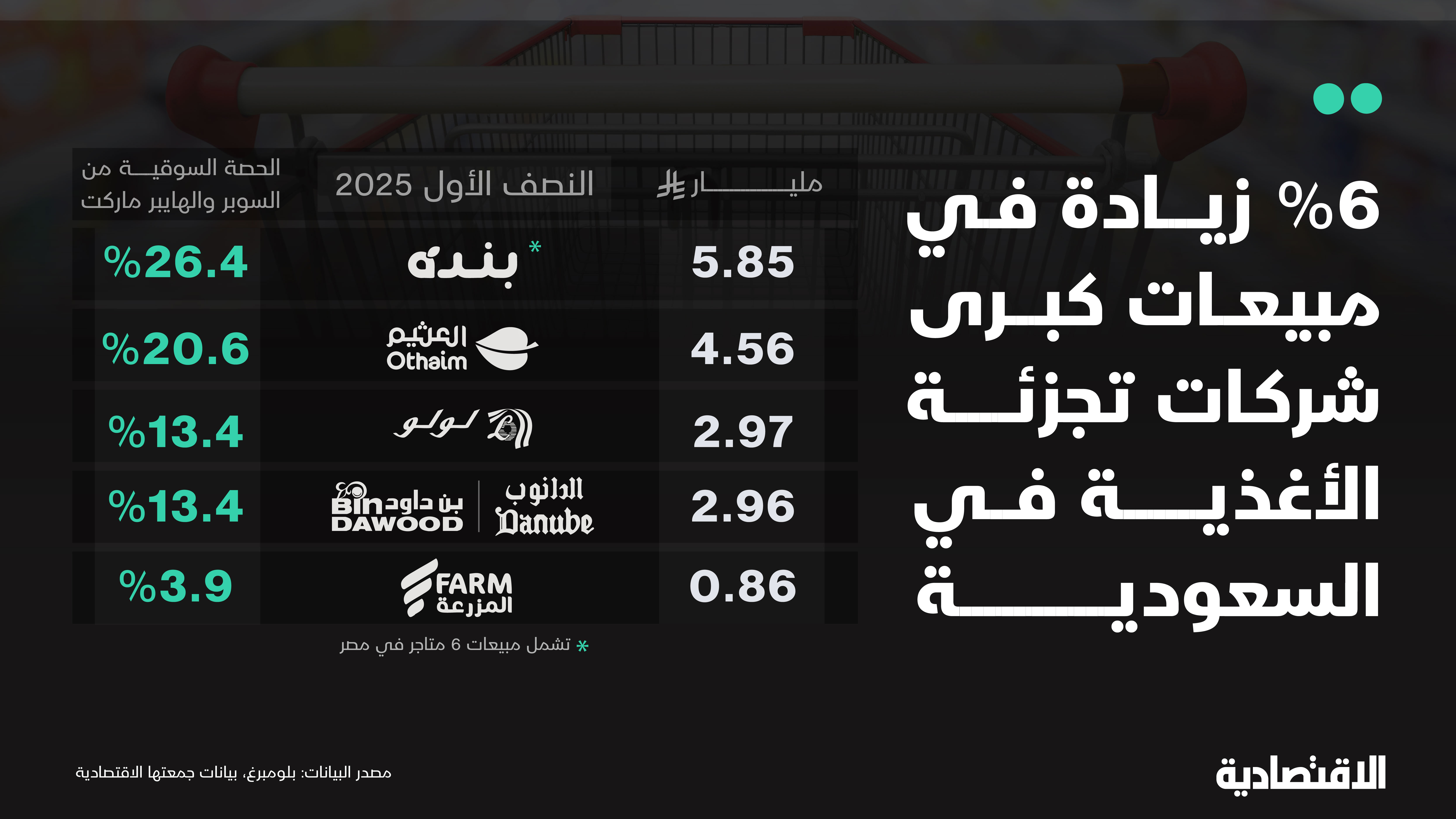 اللاعبون الكبار في تجزئة الأغذية السعودية يزيدون مبيعاتهم 6% خلال النصف الأول