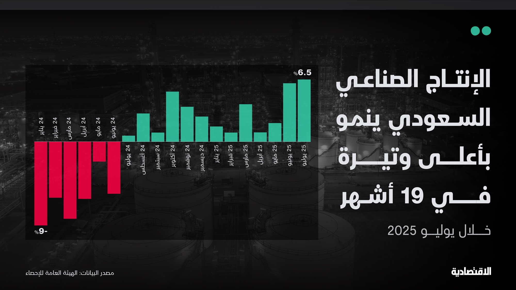 الإنتاج الصناعي السعودي ينمو في يوليو بأسرع وتيرة خلال 19 شهرا بـ6.5 %