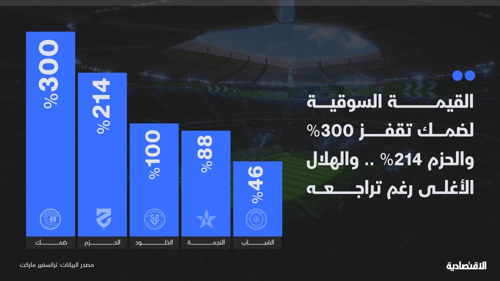 القيمة السوقية لضمك تقفز 300% والحزم 214% .. والهلال الأغلى رغم تراجعه