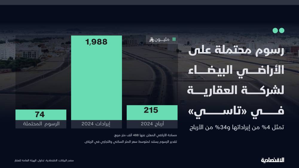 74 مليون ريال رسوم الأراضي البيضاء المحتملة على "العقارية".. كم تمثل من إيراداتها؟
