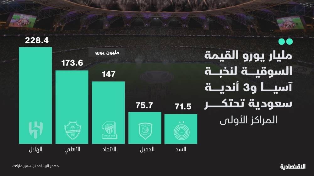 مليار يورو القيمة السوقية لنخبة أبطال آسيا .. والأندية السعودية متصدرة 