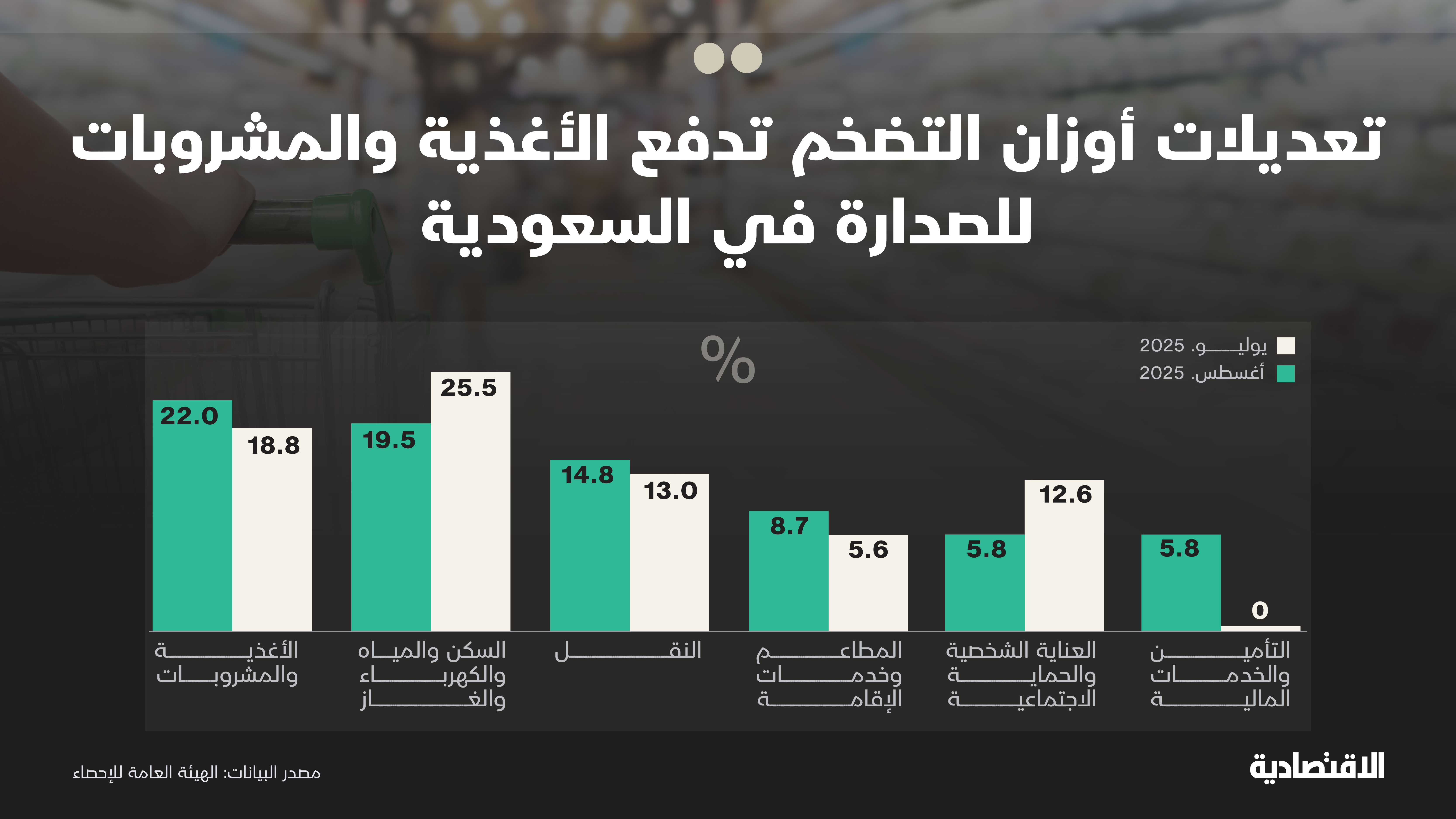 لماذا عدلت الهيئة العامة للإحصاء منهجية احتساب مؤشر التضخم؟