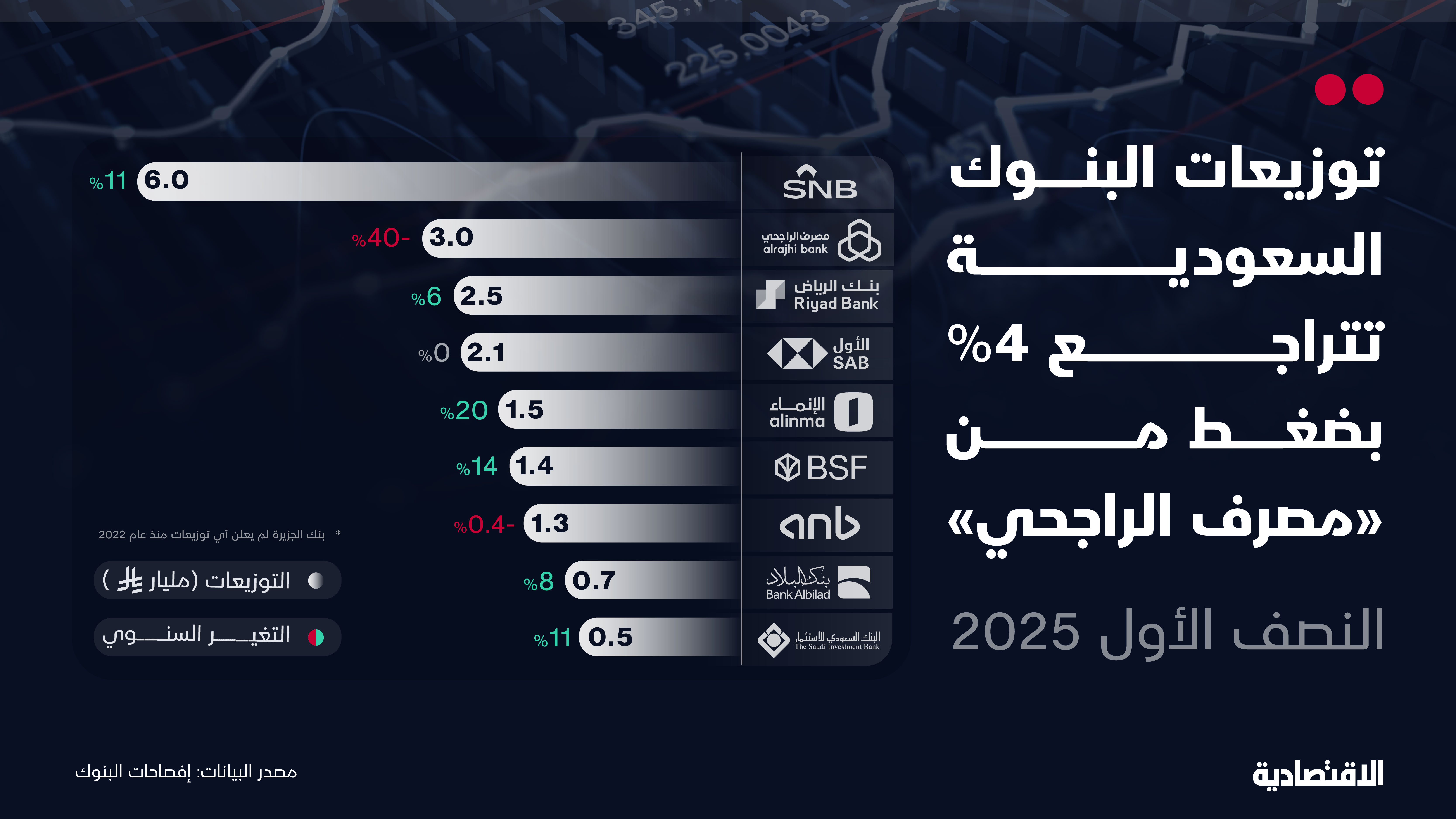 البنوك السعودية تخفض توزيعاتها إلى 18.9 مليار ريال للنصف الأول و15 % نصيب PIF