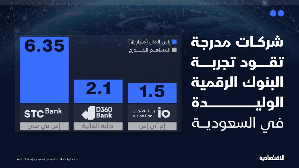 3 شركات مدرجة تقود تجربة البنوك الرقمية الوليدة في السعودية