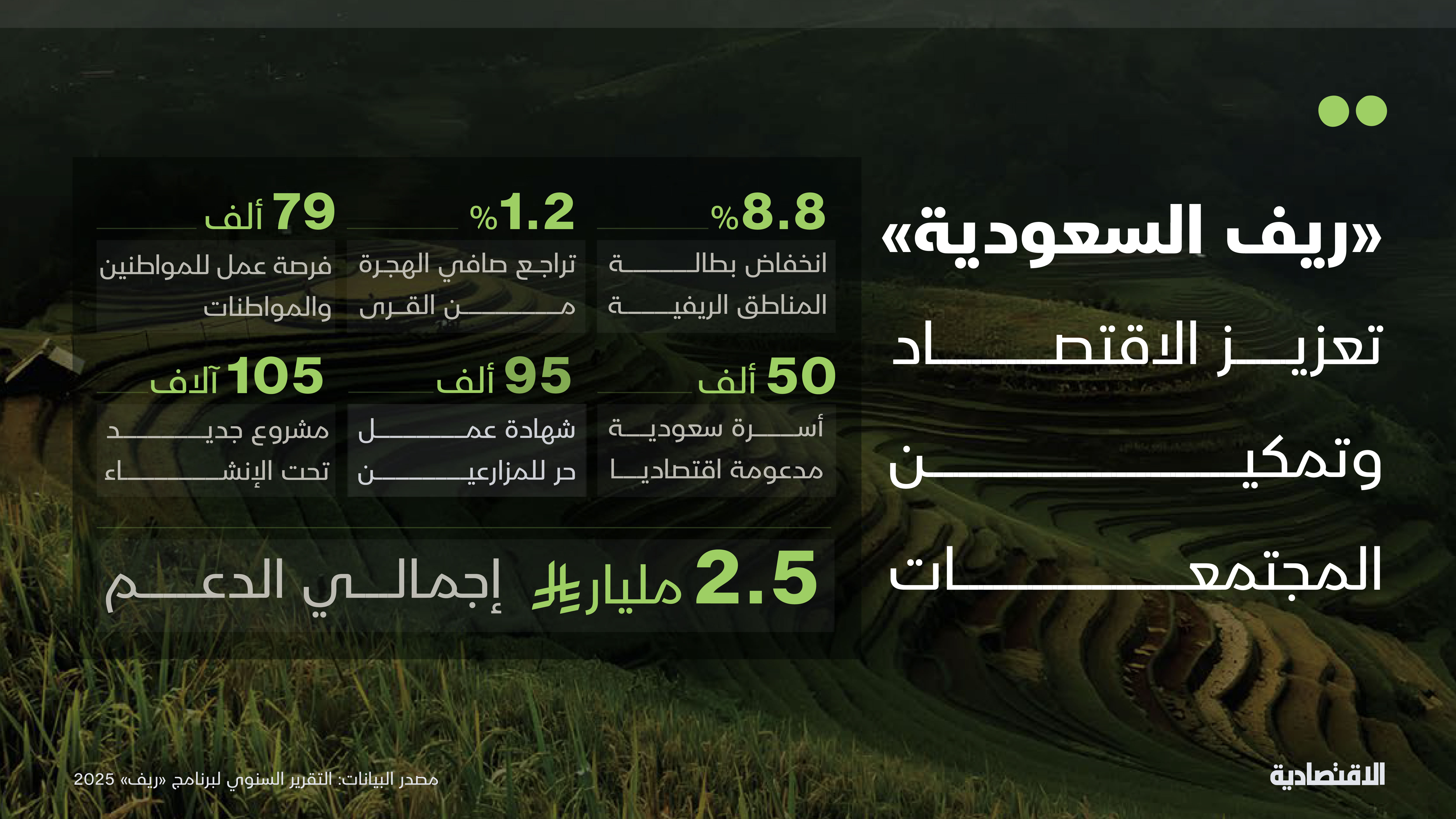 "ريف" السعودية يخفض نسب البطالة إلى 8.8% في المناطق المستهدفة ويزيد الدخل