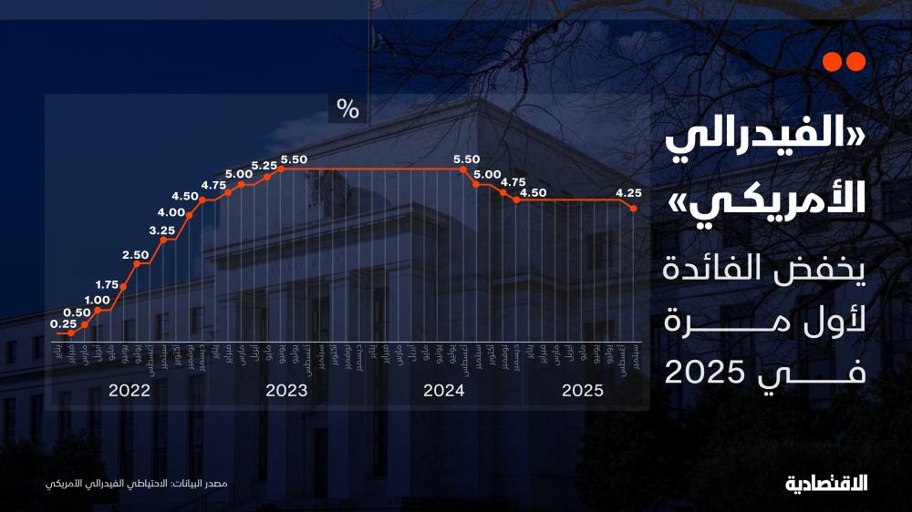 "الفيدرالي الأمريكي" يخفض الفائدة إلى 4.25% ومخاوف التضخم تحرك الأسواق
