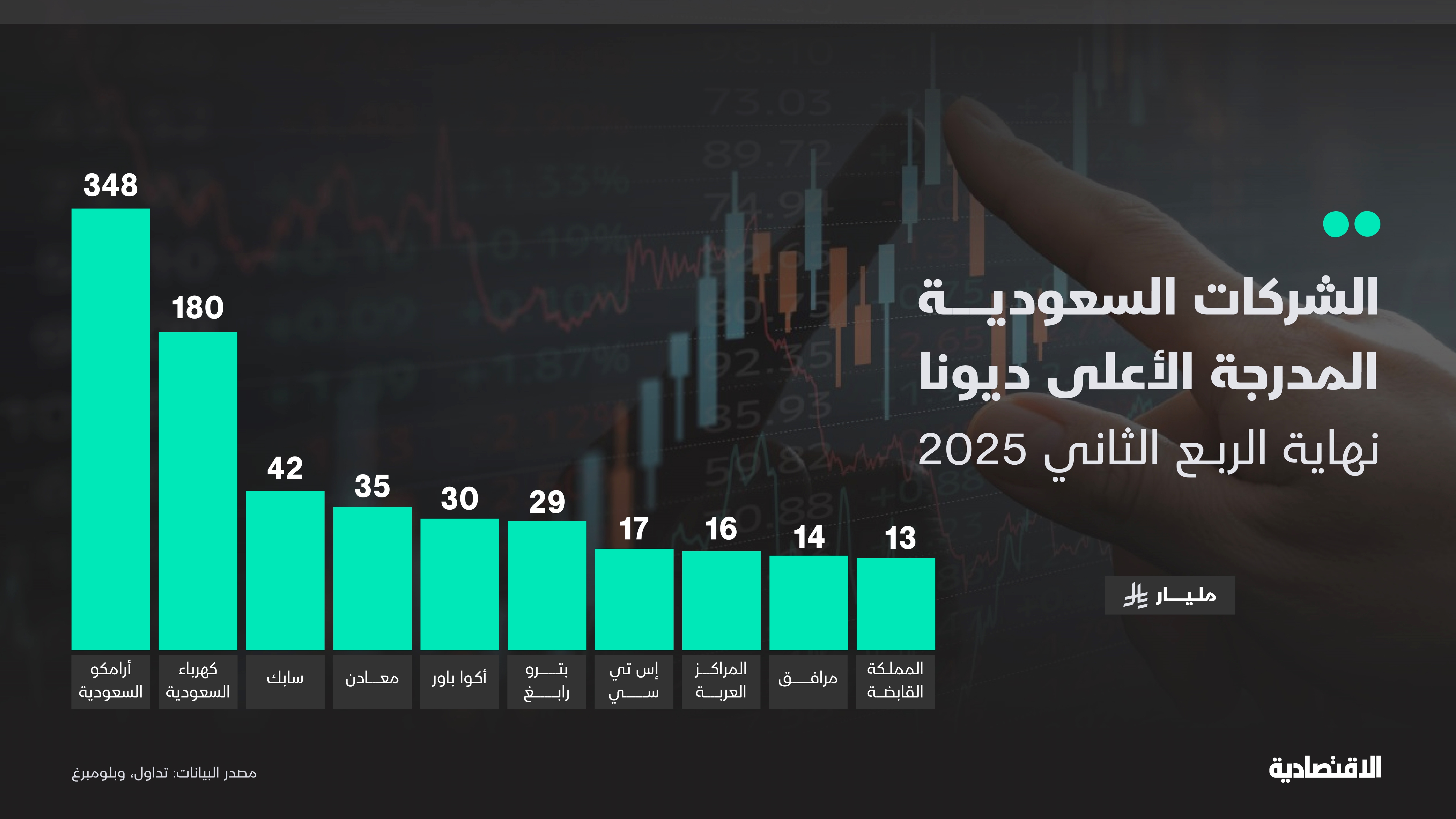 الشركات المثقلة بالديون في "تاسي" تتأهب للاستفادة من خفض أسعار الفائدة