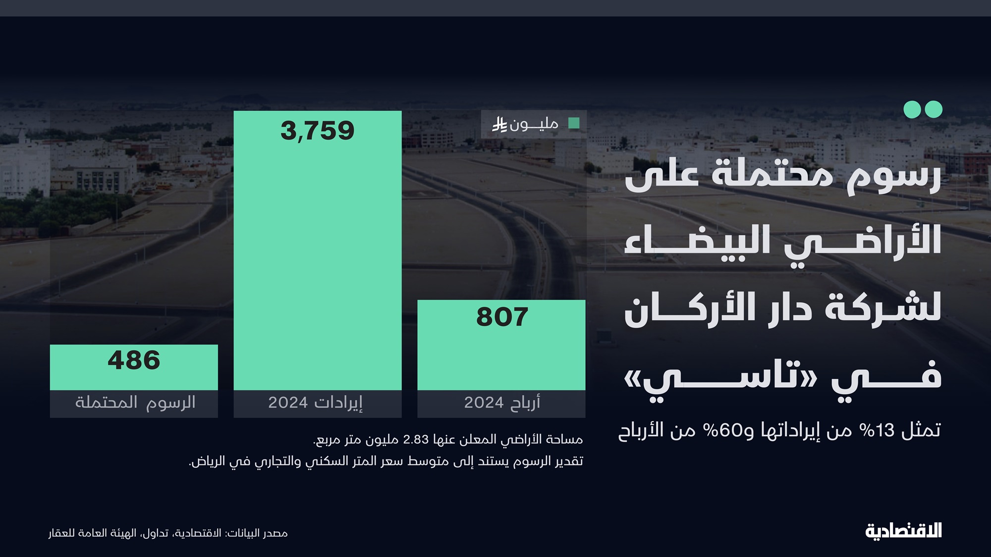 486 مليون ريال رسوم الأراضي البيضاء المحتملة على "دار الأركان" .. كم تمثل من إيراداتها؟