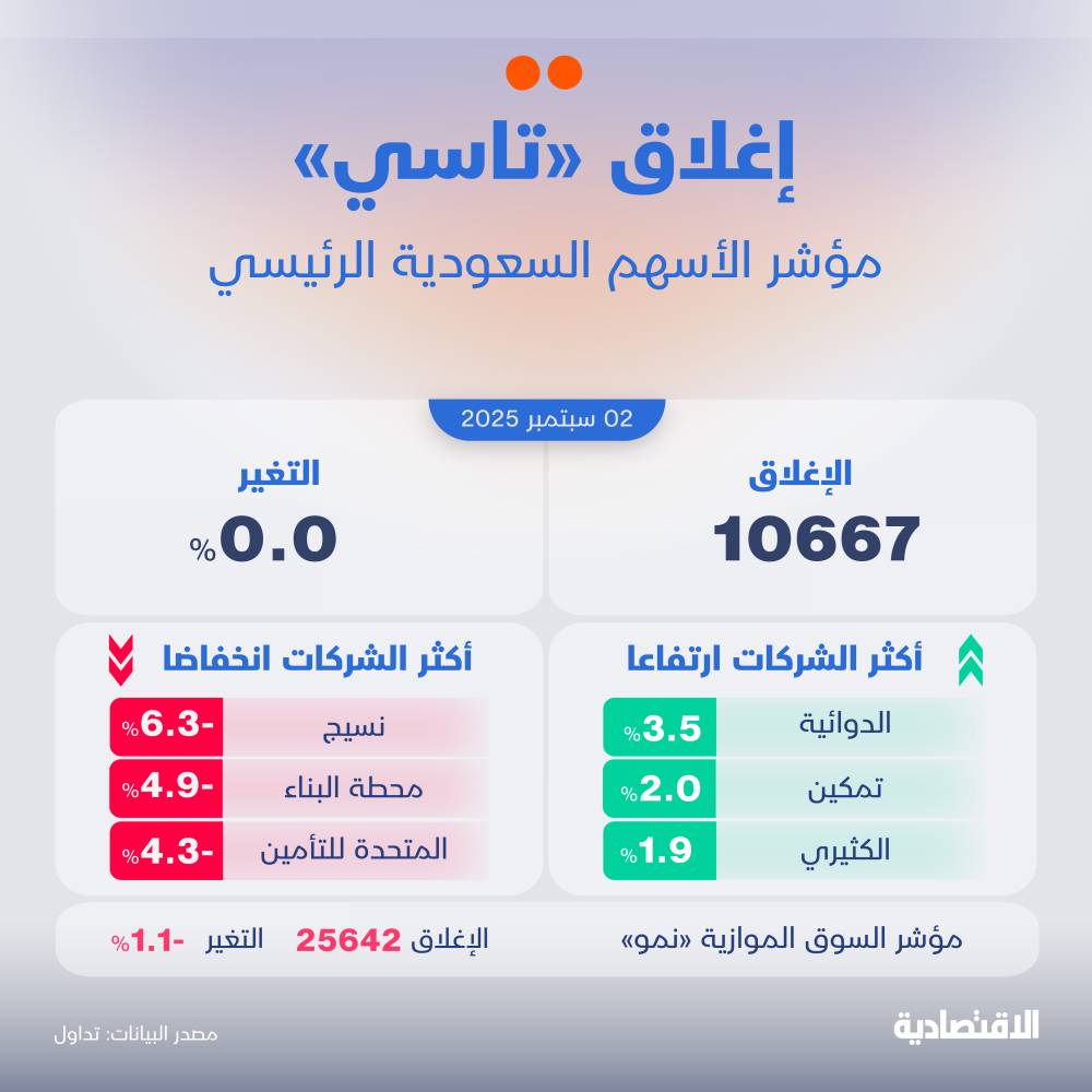 ارتفاع "أرامكو" و"الراجحي" يدفعان "تاسي" نحو الاستقرار و"محطة البناء" دون الإكتتاب