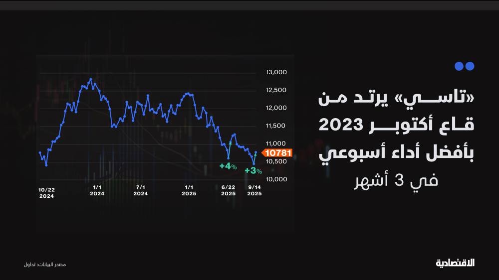 التحركات الإيجابية لسوق الأسهم السعودية يزيد فرص استعادة مستوياتها فوق 11 ألف نقطة