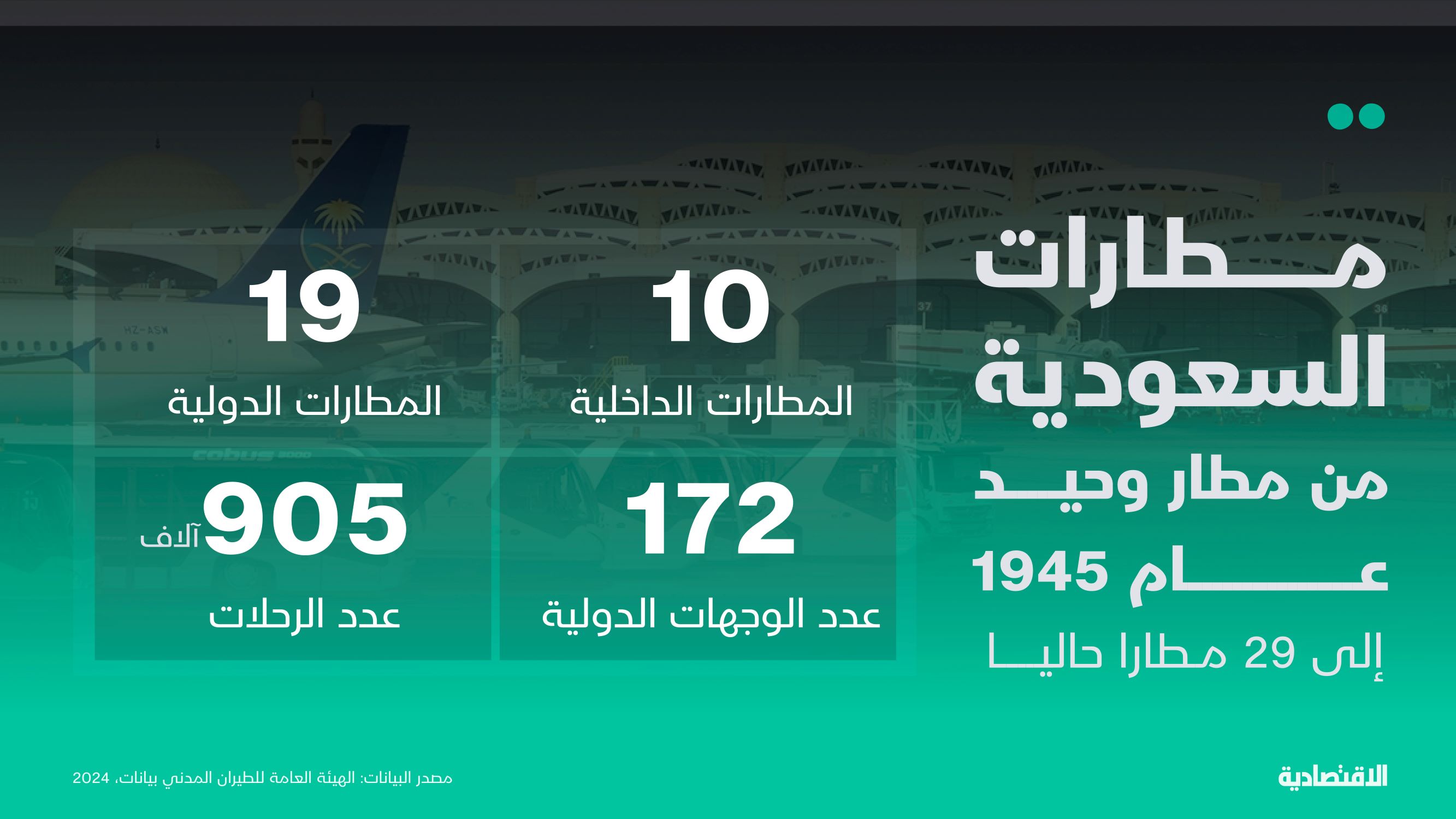 95 عاما من التنمية تدفع البنية التحتية السعودية إلى تصدر المؤشرات العالمية