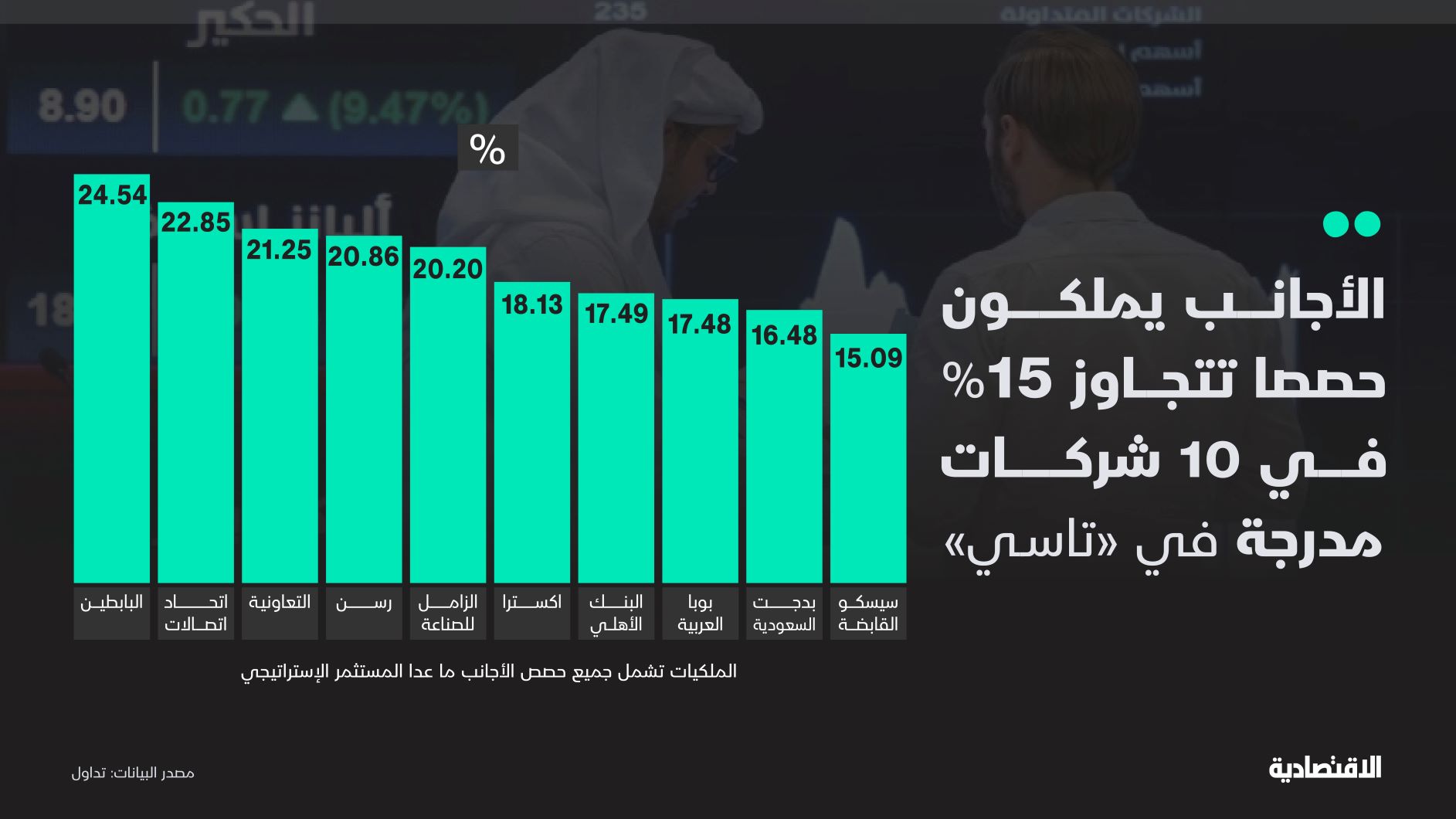 الأجانب يملكون حصصا تتجاوز 15% في 10 شركات مدرجة في "تاسي"