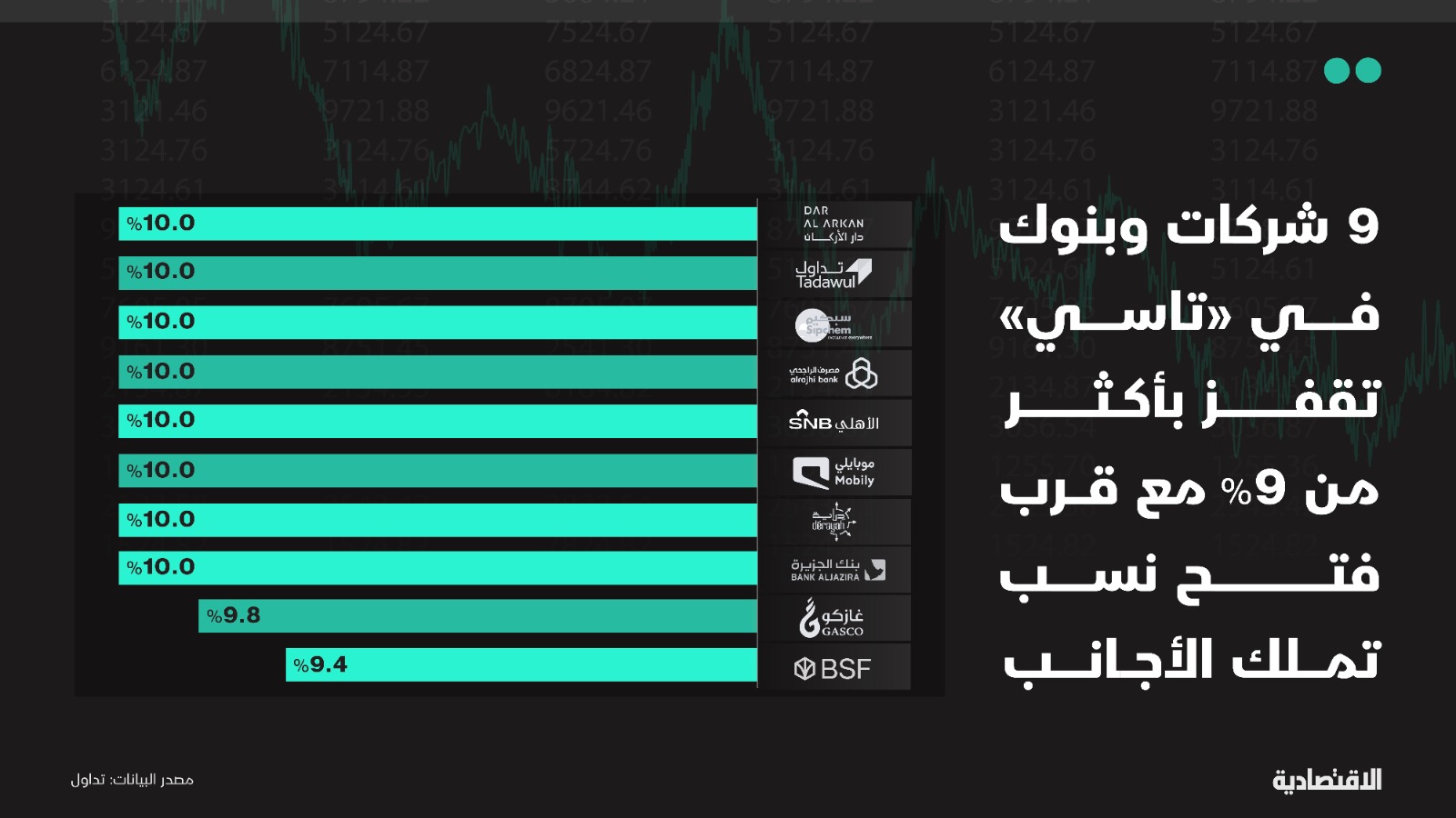 الأسهم السعودية تقفز 5.2 % على خلفية أنباء زيادة تملك الأجانب