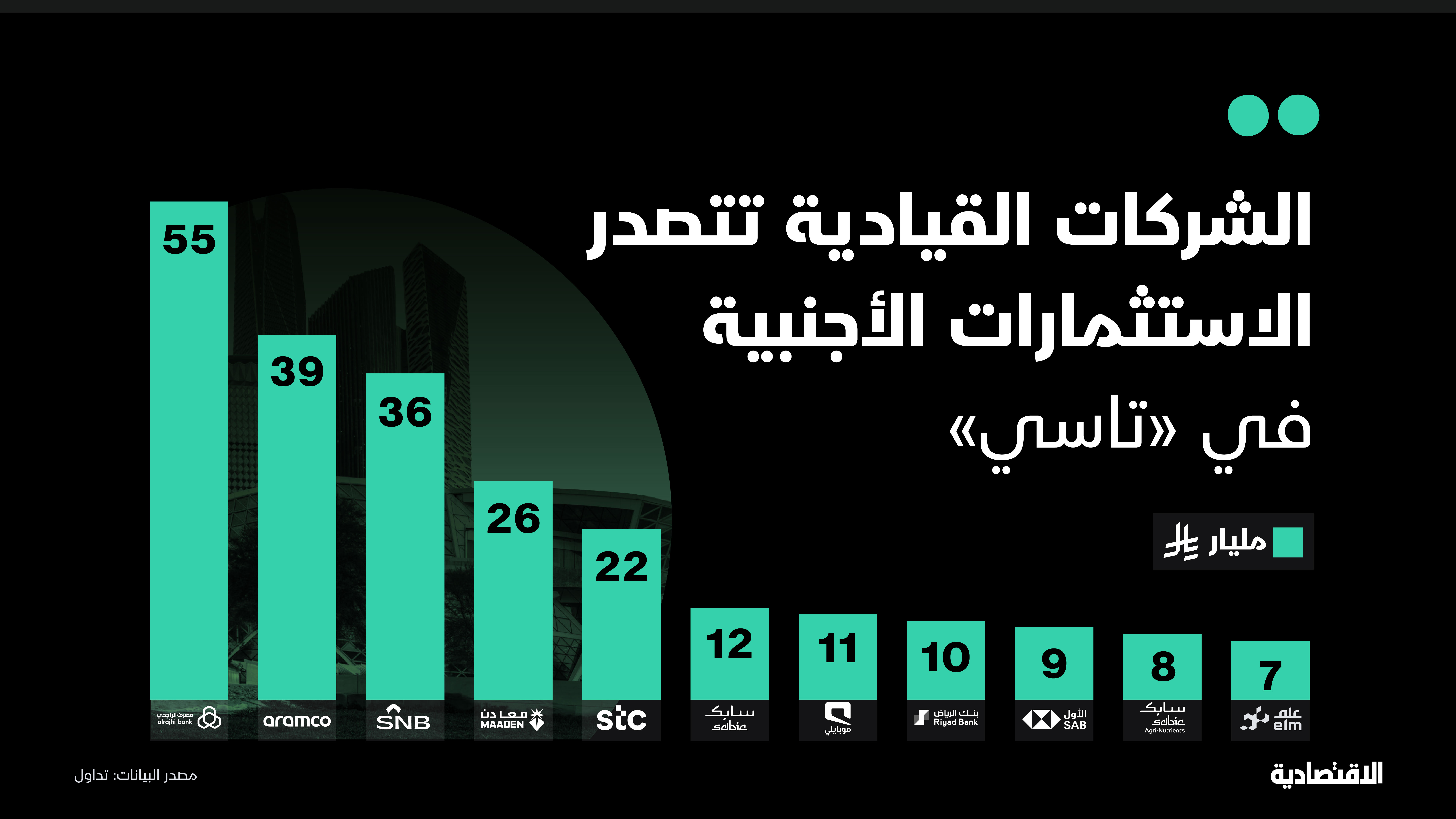 أين تتركز استثمارات الأجانب في الشركات السعودية المدرجة؟