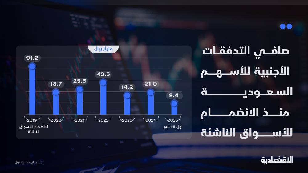 كيف تطورت تدفقات الأجانب في الأسهم السعودية منذ الانضمام لـ "الناشئة"؟