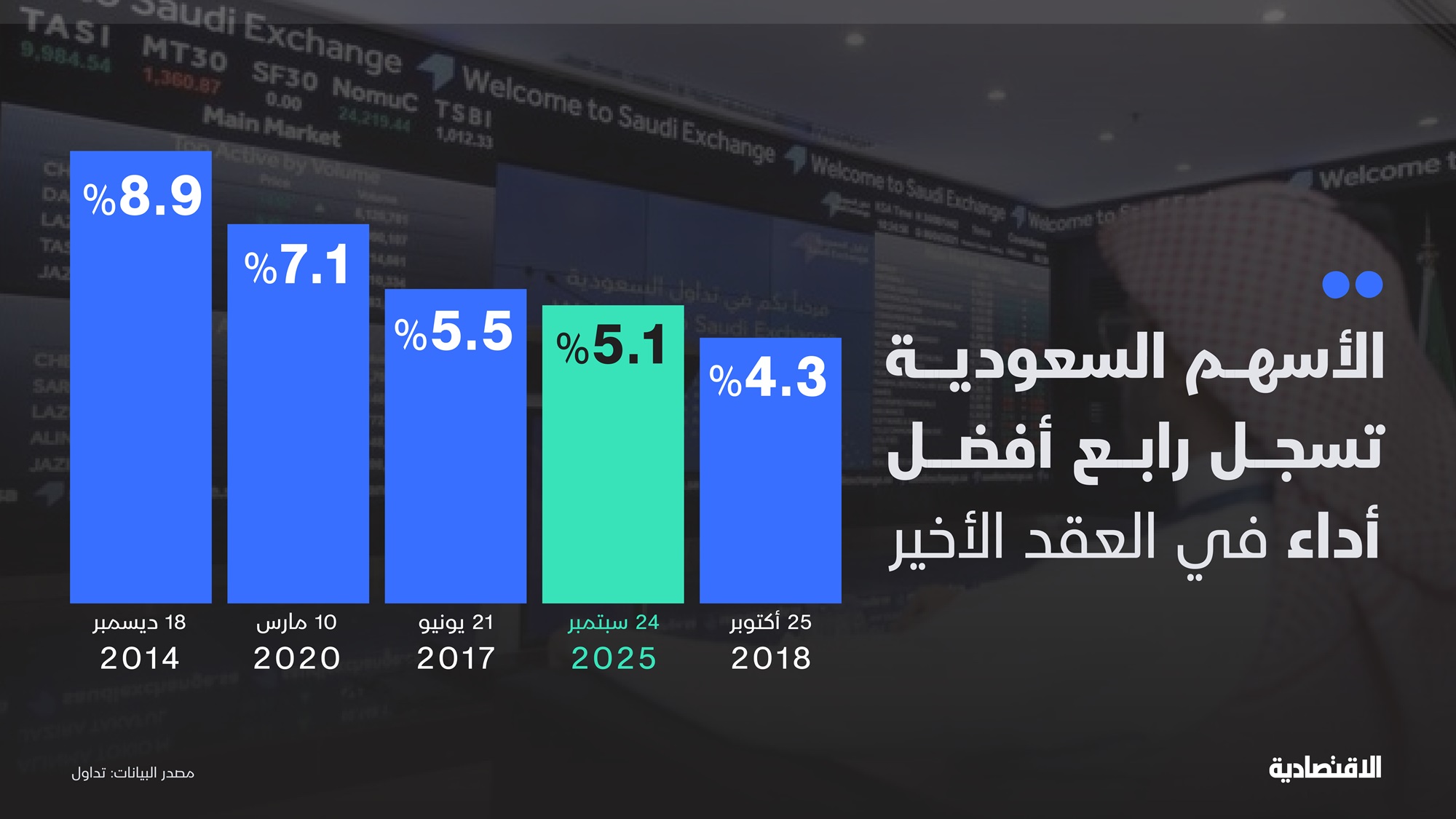 الأسهم السعودية تنهي تعاملات الأربعاء على مكاسب 5.1% وتضيف 191 مليار ريال
