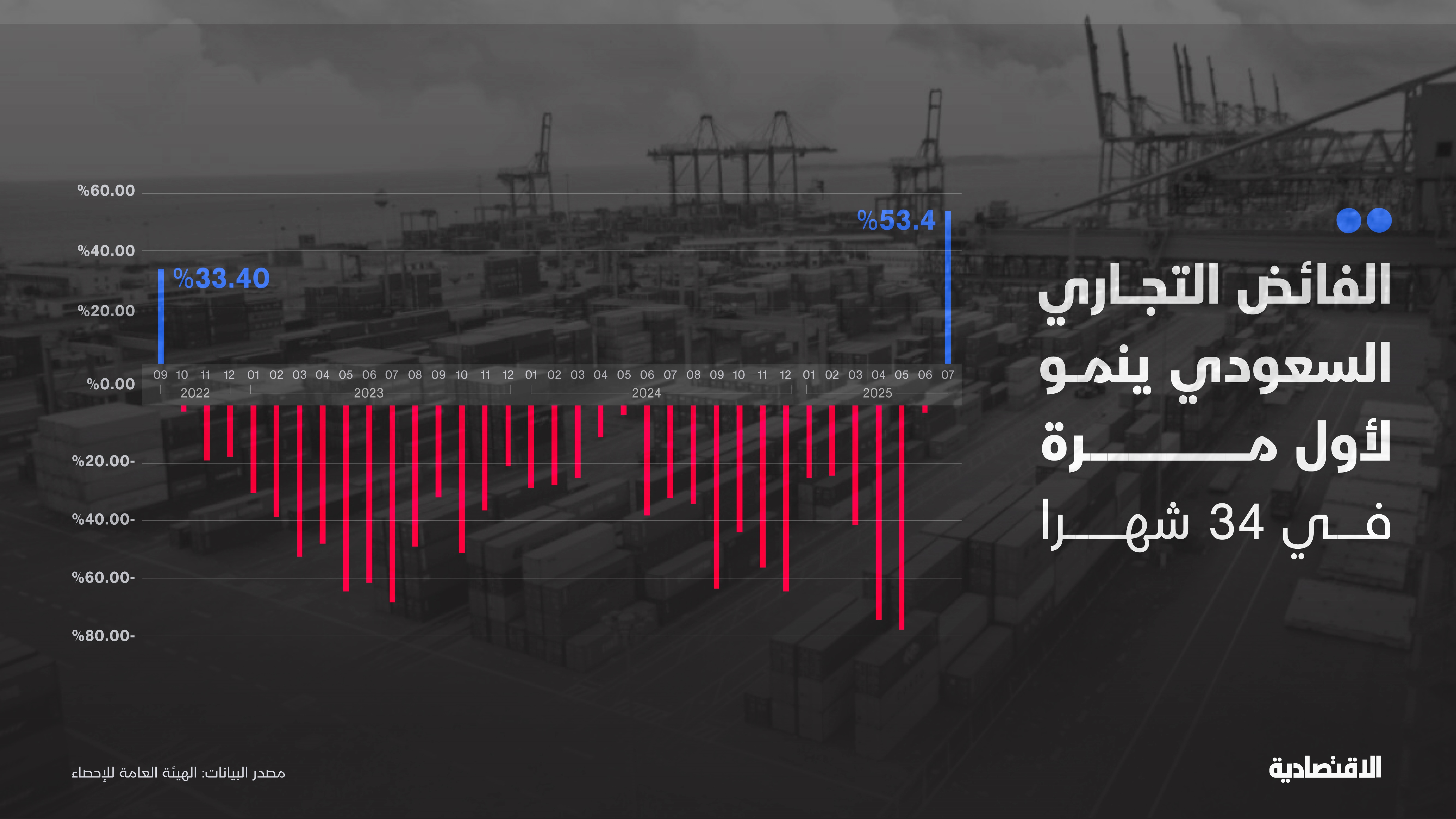 الفائض التجاري السعودي يعود للنمو لأول مرة في يوليو منذ 34 شهرا