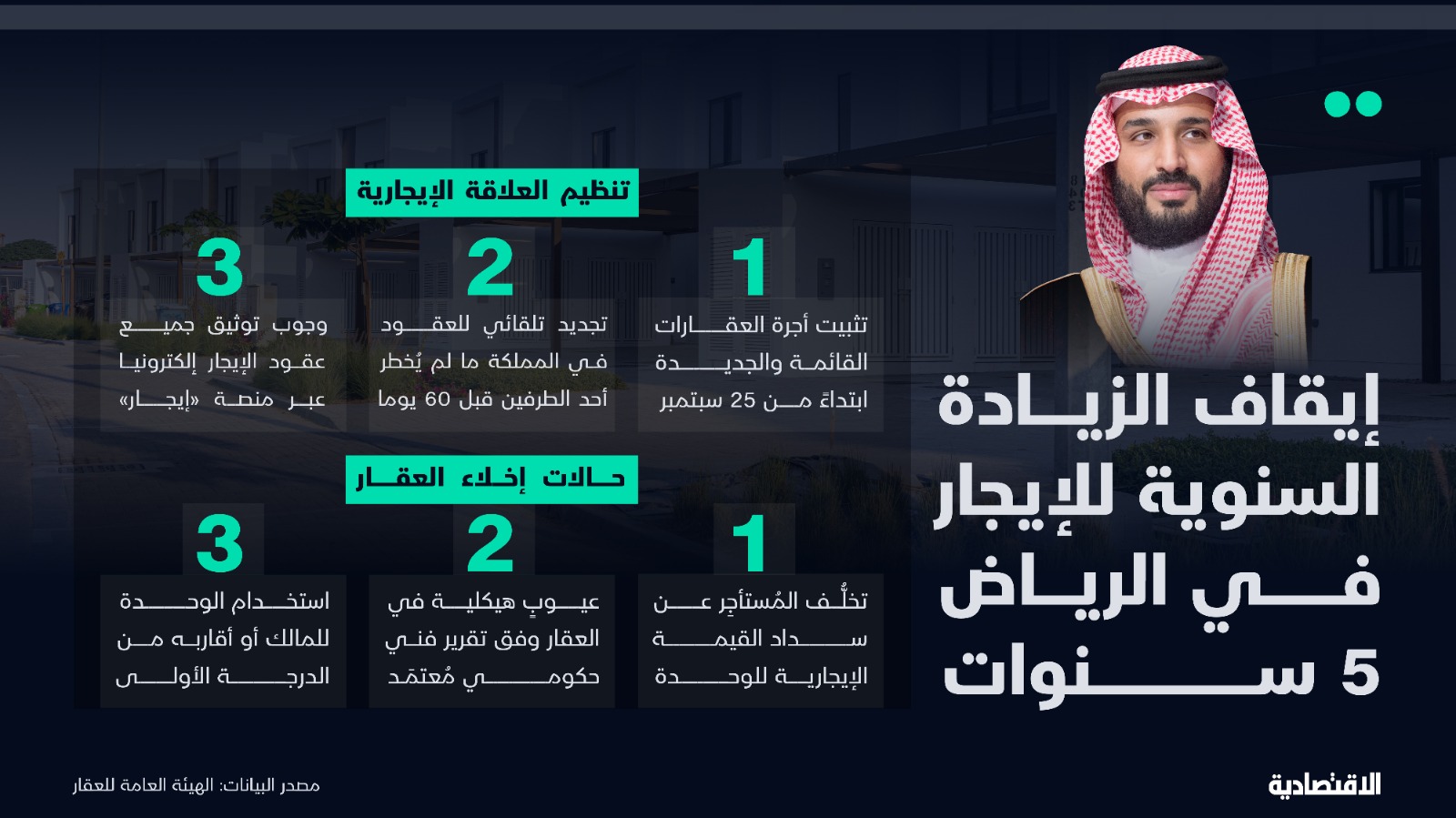 السعودية تقر إجراءات نظامية تضبط العلاقة بين المؤجر والمستأجر.. أبرزها عدم زيادة الإيجار