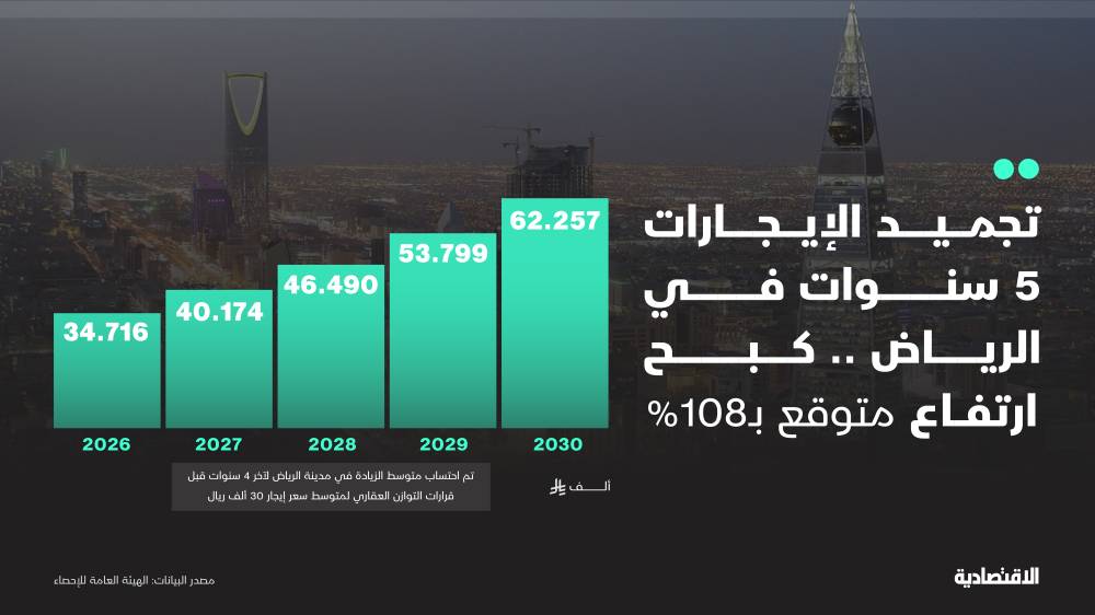 تجميد الإيجارات 5 سنوات في الرياض يكبح ارتفاع محتمل بأكثر من 100%