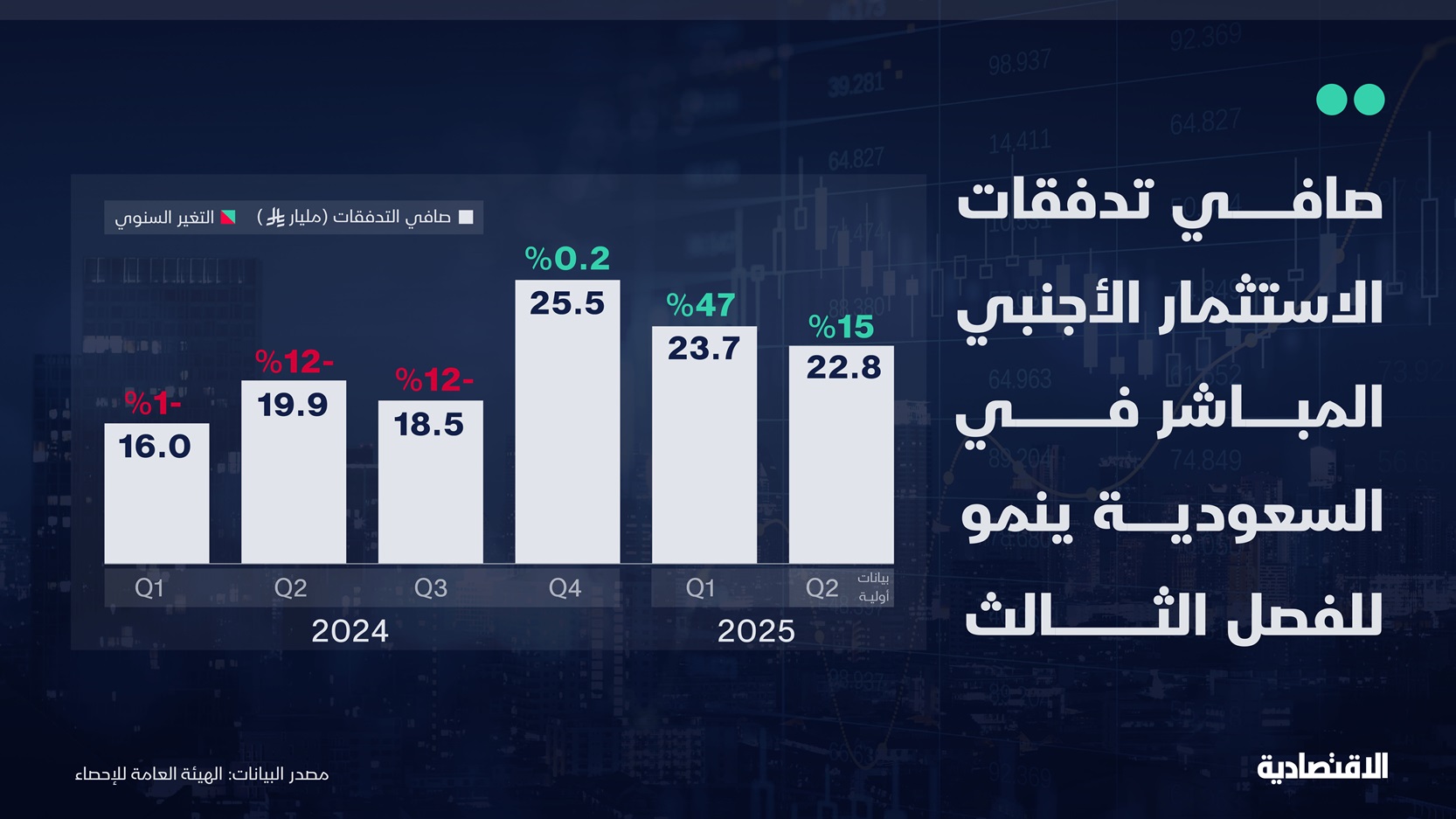 ارتفاع صافي تدفقات الاستثمار الأجنبي المباشر بالسعودية 14.5% في الربع الثاني 