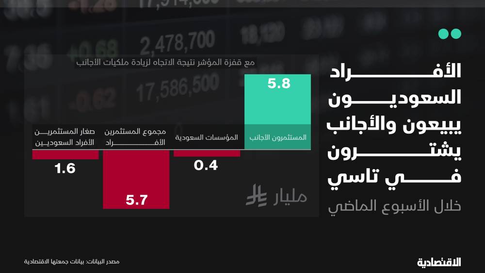 من دفع الأسهم السعودية إلى قفزة الأسبوع الماضي مع الاتجاه لرفع ملكية الأجانب؟