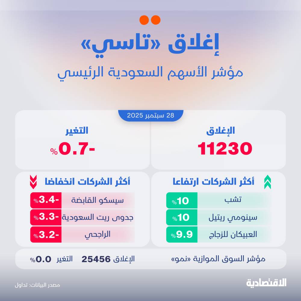 تراجع البنوك يضغط على "تاسي" رغم ارتفاع معظم الشركات