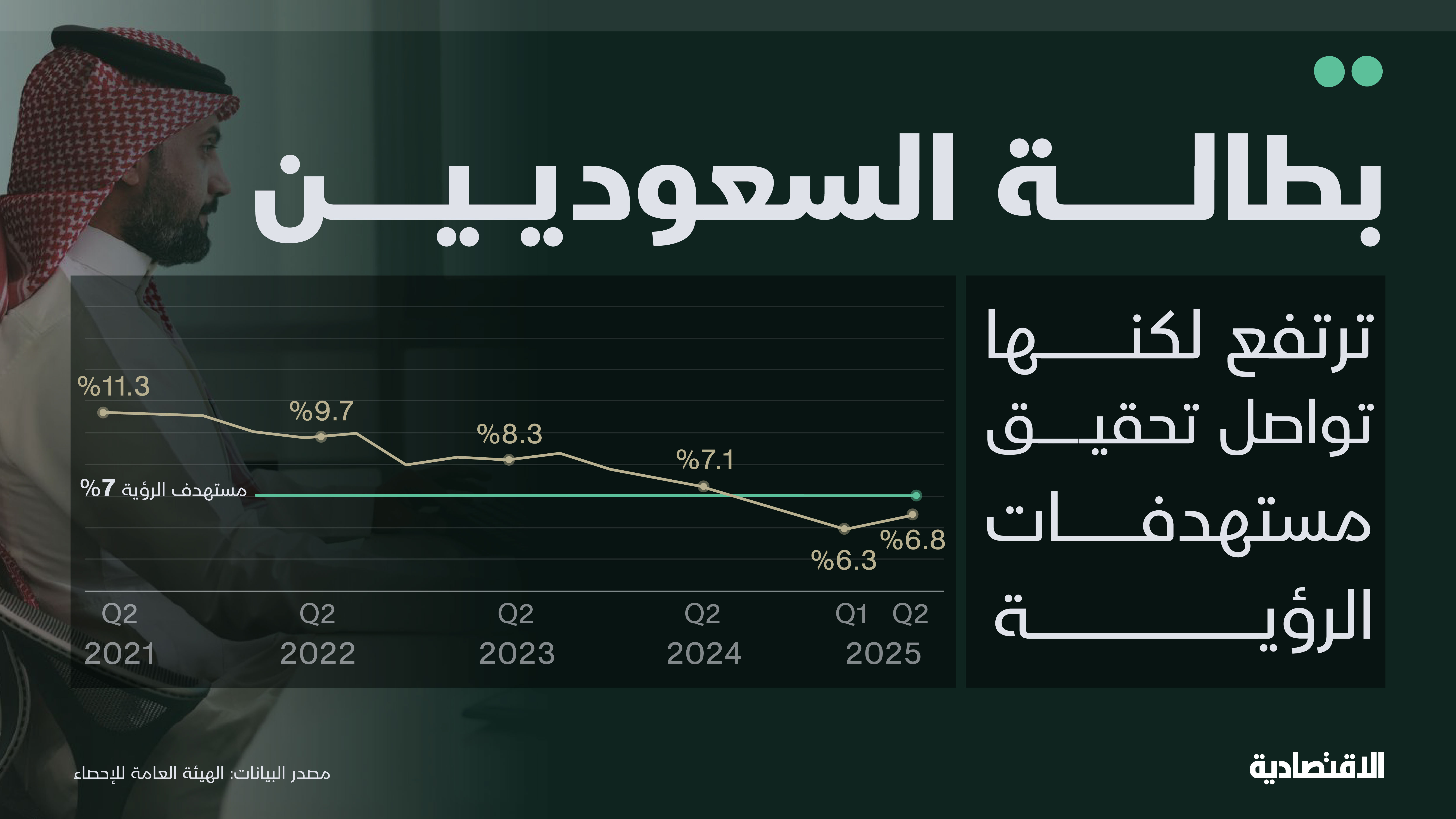 ارتفاع بطالة السعوديين إلى 6.8% لكنها تواصل تحقيق مستهدفات "الرؤية"