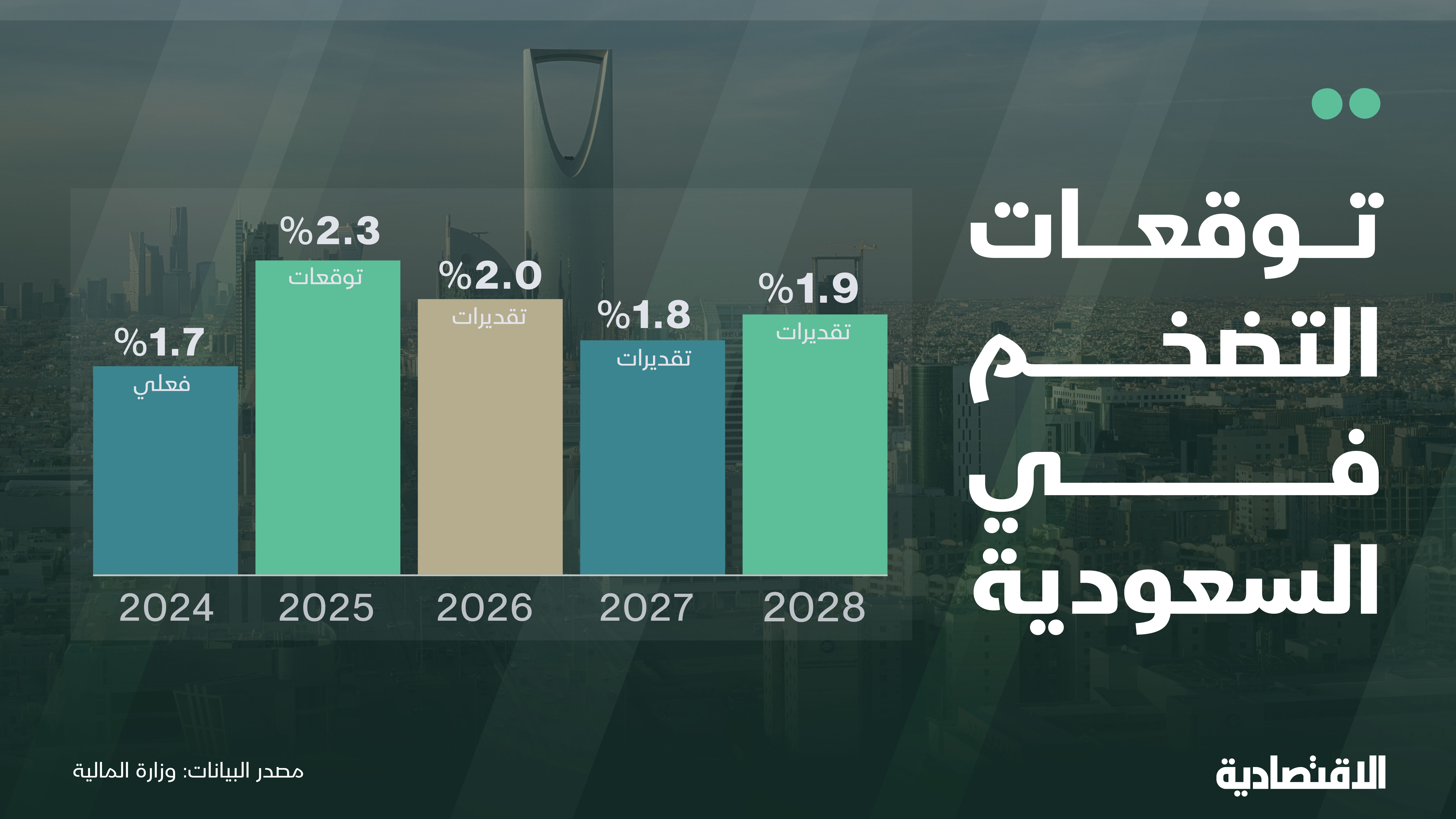 تقديرات التضخم في السعودية خلال 3 أعوام تتوقع بقاءه ضمن نطاق 2% عند مستويات مستقرة