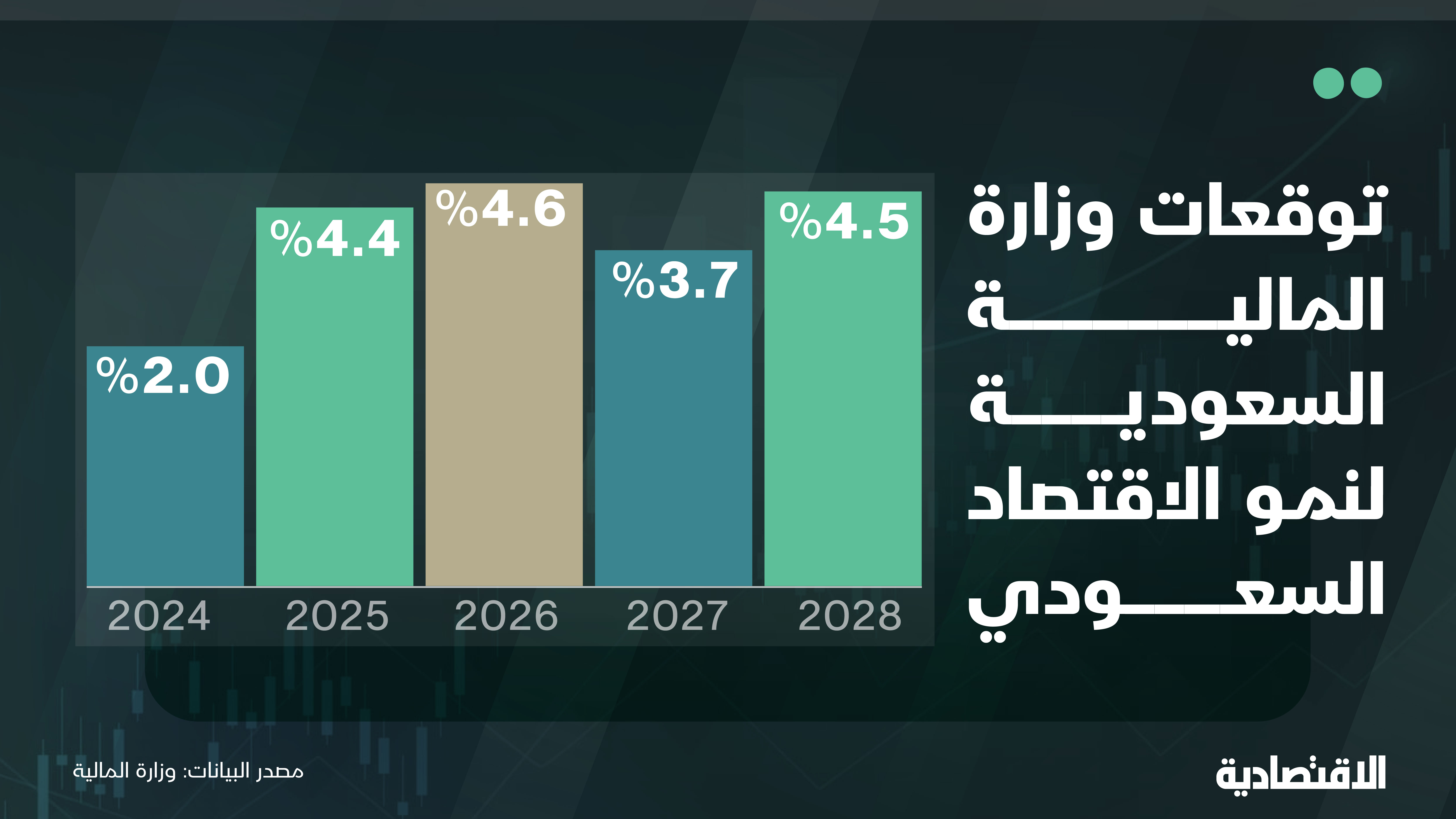 السعودية تتوقع تجاوز اقتصادها 5 تريليونات ريال لأول مرة في 2027