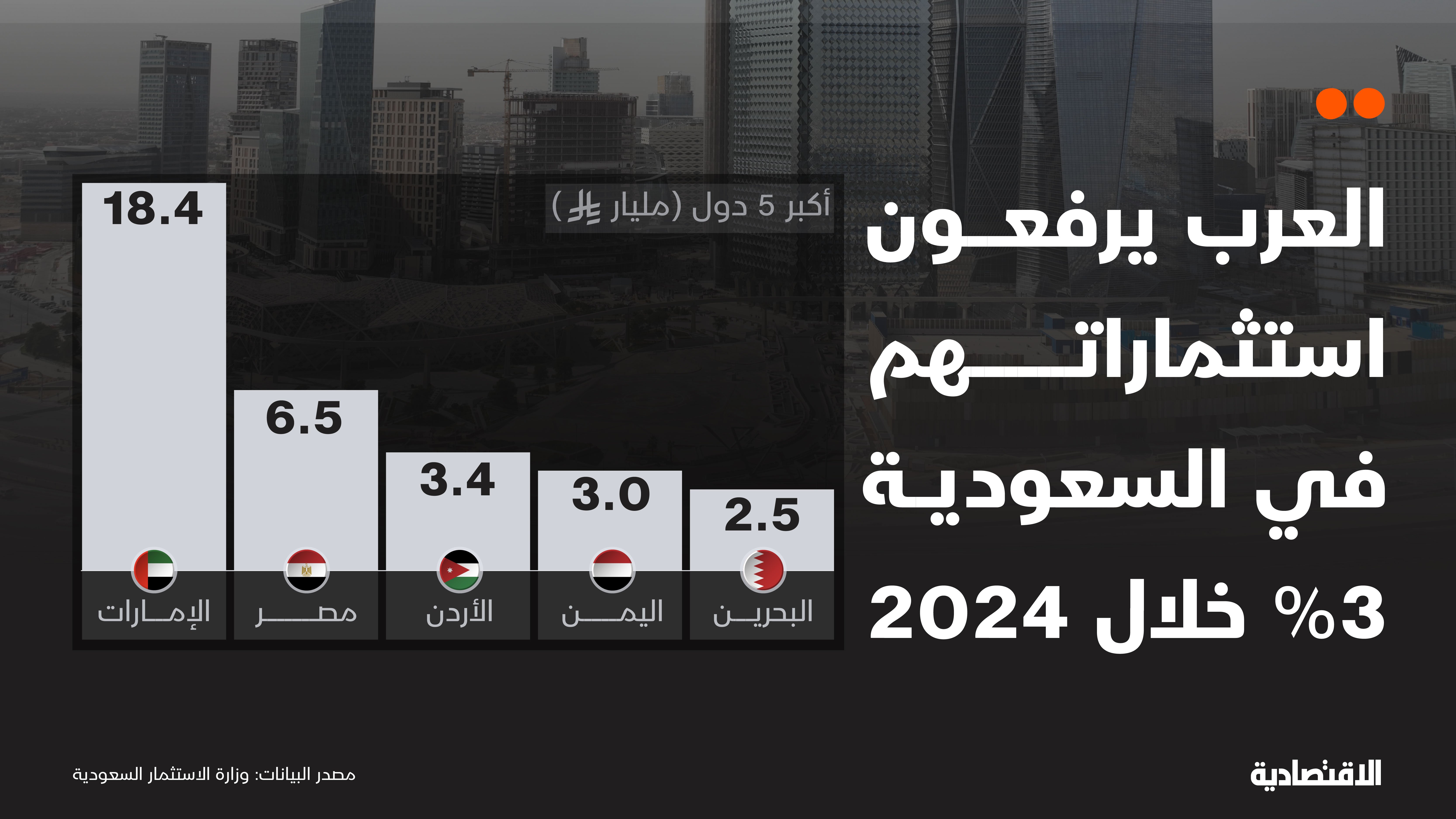 ارتفاع الاستثمار الأجنبي المباشر للسعودية في 2024 إلى 119 مليار ريال ثلثها للعرب