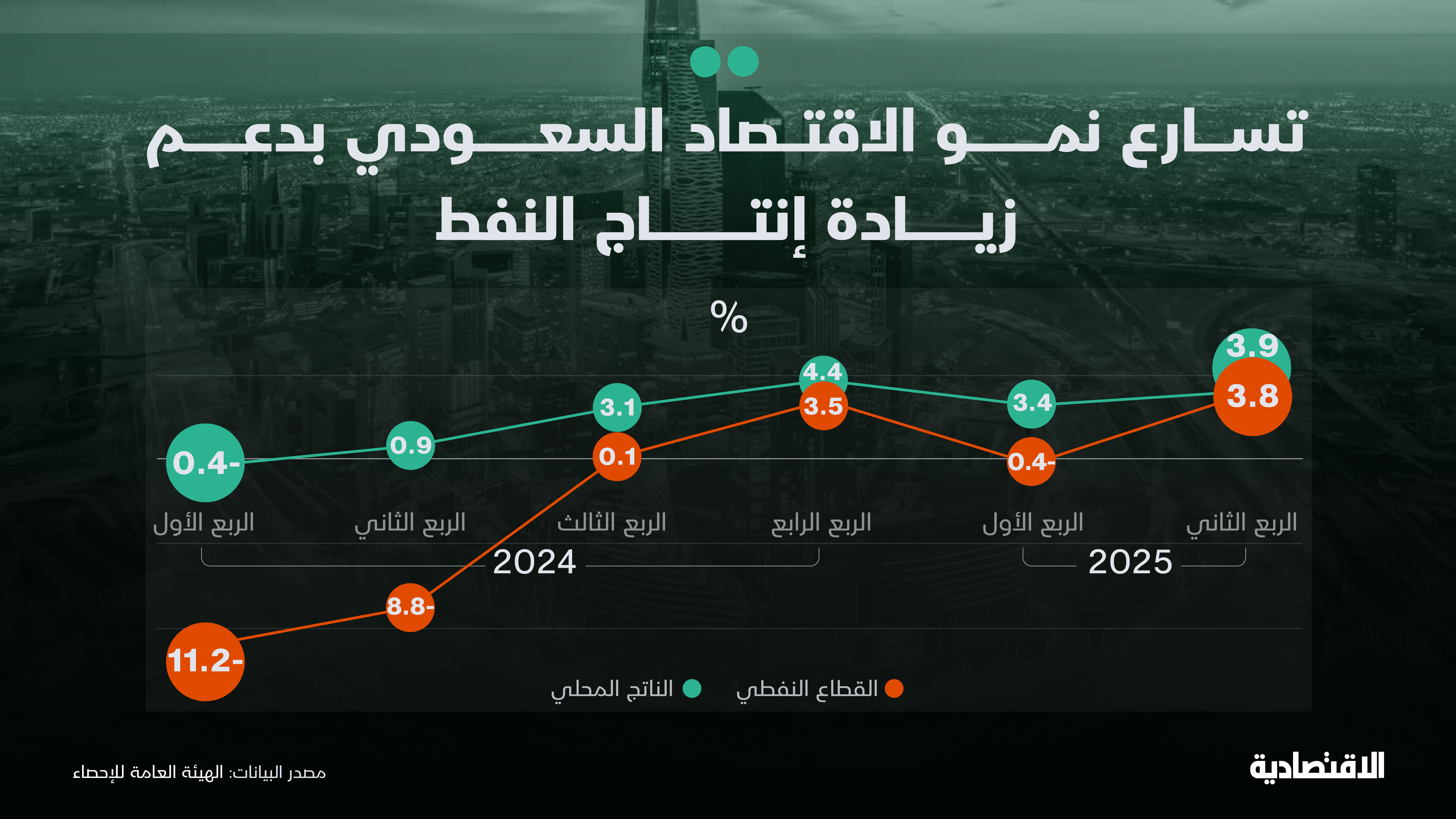 تسارع نمو الاقتصاد السعودي إلى 3.9% خلال الربع الثاني مع زيادة إنتاج النفط